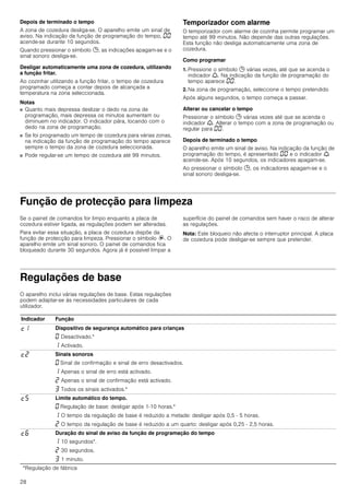 28
Depois de terminado o tempo
A zona de cozedura desliga-se. O aparelho emite um sinal de
aviso. Na indicação da função de programação do tempo, ‹‹
acende-se durante 10 segundos.
Quando pressionar o símbolo 0, as indicações apagam-se e o
sinal sonoro desliga-se.
Desligar automaticamente uma zona de cozedura, utilizando
a função fritar.
Ao cozinhar utilizando a função fritar, o tempo de cozedura
programado começa a contar depois de alcançada a
temperatura na zona seleccionada.
Notas
■ Quanto mais depressa deslizar o dedo na zona de
programação, mais depressa os minutos aumentam ou
diminuem no indicador. O indicador pára, tocando com o
dedo na zona de programação.
■ Se foi programado um tempo de cozedura para várias zonas,
na indicação da função de programação do tempo aparece
sempre o tempo da zona de cozedura seleccionada.
■ Pode regular-se um tempo de cozedura até 99 minutos.
Temporizador com alarme
O temporizador com alarme de cozinha permite programar um
tempo até 99 minutos. Não depende das outras regulações.
Esta função não desliga automaticamente uma zona de
cozedura.
Como programar
1. Pressione o símbolo 0 várias vezes, até que se acenda o
indicador W. Na indicação da função de programação do
tempo aparece ‹‹.
2. Na zona de programação, seleccione o tempo pretendido
Após alguns segundos, o tempo começa a passar.
Alterar ou cancelar o tempo
Pressionar o símbolo 0 várias vezes até que se acenda o
indicador W. Alterar o tempo com a zona de programação ou
regular para ‹‹.
Depois de terminado o tempo
O aparelho emite um sinal de aviso. Na indicação da função de
programação do tempo, é apresentado ‹‹ e o indicador W
acende-se. Após 10 segundos, os indicadores apagam-se.
Ao pressionar o símbolo 0, os indicadores apagam-se e o
sinal sonoro desliga-se.
Função de protecção para limpeza
Se o painel de comandos for limpo enquanto a placa de
cozedura estiver ligada, as regulações podem ser alteradas.
Para evitar essa situação, a placa de cozedura dispõe da
função de protecção para limpeza. Pressionar o símbolo R. O
aparelho emite um sinal sonoro. O painel de comandos fica
bloqueado durante 30 segundos. Agora já é possível limpar a
superfície do painel de comandos sem haver o risco de alterar
as regulações.
Nota: Este bloqueio não afecta o interruptor principal. A placa
de cozedura pode desligar-se sempre que pretender.
Regulações de base
O aparelho inclui várias regulações de base. Estas regulações
podem adaptar-se às necessidades particulares de cada
utilizador.
Indicador Função
™‚ Dispositivo de segurança automático para crianças
‹ Desactivado.*
‚ Activado.
™ƒ Sinais sonoros
‹ Sinal de confirmação e sinal de erro desactivados.
‚ Apenas o sinal de erro está activado.
ƒ Apenas o sinal de confirmação está activado.
„ Todos os sinais activados.*
™† Limite automático do tempo.
‹ Regulação de base: desligar após 1-10 horas.*
‚ O tempo da regulação de base é reduzido a metade: desligar após 0,5 - 5 horas.
ƒ O tempo da regulação de base é reduzido a um quarto: desligar após 0,25 - 2,5 horas.
™‡ Duração do sinal de aviso da função de programação do tempo
‚ 10 segundos*.
ƒ 30 segundos.
„ 1 minuto.
*Regulação de fábrica
 