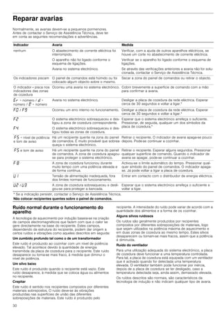 30
Reparar avarias
Normalmente, as avarias devem-se a pequenos pormenores.
Antes de contactar o Serviço de Assistência Técnica, deve ter
em conta as seguintes recomendações e advertências.
Ruído normal durante o funcionamento do
aparelho
A tecnologia de aquecimento por indução baseia-se na criação
de campos electromagnéticos que fazem com que o calor se
gere directamente na base do recipiente. Estes campos,
dependendo da estrutura do recipiente, podem dar origem a
certos ruídos e vibrações como aqueles descritos em seguida:
Um zumbido profundo tal como o de um transformador
Este ruído é produzido ao cozinhar com um nível de potência
elevado. Tal acontece devido à quantidade de energia
transmitida da placa de cozedura para o recipiente. Este ruído
desaparece ou torna-se mais fraco, à medida que diminui o
nível de potência.
Um silvo baixo
Este ruído é produzido quando o recipiente está vazio. Este
ruído desaparece, à medida que se coloca água ou alimentos
no recipiente.
Crepitar
Este ruído é sentido nos recipientes compostos por diferentes
materiais sobrepostos. O ruído deve-se às vibrações
produzidas nas superfícies de união das diferentes
sobreposições de materiais. Este ruído é produzido pelo
recipiente. A intensidade do ruído pode variar de acordo com a
quantidade dos alimentos e a forma de os cozinhar.
Alguns silvos ruidosos
Os ruídos são geralmente produzidos por recipientes
compostos por diferentes sobreposições de materiais, logo
que sejam utilizados na potência máxima de aquecimento e
em duas zonas de cozedura ao mesmo tempo. Estes silvos
desaparecem ou tornam-se mais fracos, assim que a potência
é diminuída.
Ruído do ventilador
Para uma utilização adequada do sistema electrónico, a placa
de cozedura deve funcionar a uma temperatura controlada.
Para tal, a placa de cozedura está equipada com um ventilador
que é activado quando for detectada uma temperatura
elevada. O ventilador também pode funcionar por inércia,
depois de a placa de cozedura se ter desligado, caso a
temperatura detectada seja, ainda assim, demasiado elevada.
Os ruídos descritos são normais, são característicos da
tecnologia de indução e não indicam qualquer tipo de avaria.
Indicador Avaria Medida
nenhum O abastecimento de corrente eléctrica foi
interrompido.
Verificar, com a ajuda de outros aparelhos eléctricos, se
houve um corte no abastecimento de corrente eléctrica.
O aparelho não foi ligado conforme o
esquema de ligações.
Verificar se o aparelho foi ligado conforme o esquema de
ligações.
Avaria no sistema electrónico. Se através das verificações anteriores a avaria não for solu-
cionada, contactar o Serviço de Assistência Técnica.
Os indicadores piscam O painel de comandos está húmido ou foi
colocado algum objecto sobre o mesmo.
Secar a zona do painel de comandos ou retirar o objecto.
O indicador - pisca nos
indicadores das zonas
de cozedura
Ocorreu uma avaria no sistema electrónico. Cobrir brevemente a superfície de comando com a mão
para confirmar a avaria.
“§ + número / š +
número / ¡ + número
Avaria no sistema electrónico. Desligar a placa de cozedura da rede eléctrica. Esperar
cerca de 30 segundos e voltar a ligar.*
”‹ / ”Š Ocorreu um erro interno no funcionamento. Desligar a placa de cozedura da rede eléctrica. Esperar
cerca de 30 segundos e voltar a ligar.*
”ƒ O sistema electrónico sobreaqueceu e des-
ligou a zona de cozedura correspondente.
Esperar que o sistema electrónico arrefeça o suficiente.
Pressionar, de seguida, qualquer um dos símbolos da
placa de cozedura.*
”… O sistema electrónico sobreaqueceu e des-
ligou todas as zonas de cozedura.
”† + nível de potência
e tom de aviso
Há um recipiente quente na zona do painel
de comandos. É muito provável que sobrea-
queça o sistema electrónico.
Retirar o recipiente. O indicador de avaria apaga-se pouco
depois. Pode-se continuar a cozinhar.
”† e tom de aviso Há um recipiente quente na zona do painel
de comandos. A zona de cozedura apagou-
se para proteger o sistema electrónico.
Retirar o recipiente. Esperar alguns segundos. Pressionar
qualquer superfície de comando. Quando o indicador de
avaria se apagar, pode-se continuar a cozinhar.
” ‰ A zona de cozedura funcionou durante
muito tempo com uma potência elevada e
de forma contínua.
Activou-se o limite automático do tempo. Pressionar qual-
quer símbolo do painel de comandos. O indicador apaga-
se. Já pode voltar a ligar a placa de cozedura.
—‚ Tensão de alimentação inadequada, fora
dos limites normais de funcionamento.
Entrar em contacto com o distribuidor de energia eléctrica.
—ƒ / —„ A zona de cozedura sobreaqueceu e desli-
gou-se para proteger a bancada.
Esperar que o sistema electrónico arrefeça o suficiente e
voltar a ligar.
* Se a indicação persistir, contactar o Serviço de Assistência Técnica.
Não colocar recipientes quentes sobre o painel de comandos.
 