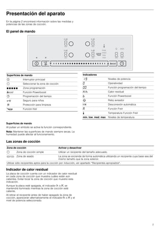 7
Presentación del aparato
En la página 2 encontrará información sobre las medidas y
potencias de las zonas de cocción.
El panel de mando
Superficies de mando
Al pulsar un símbolo se activa la función correspondiente.
Nota: Mantener las superficies de mando siempre secas. La
humedad puede afectar al funcionamiento.
Las zonas de cocción
Indicador de calor residual
La placa de cocción cuenta con un indicador de calor residual
en cada zona de cocción que muestra cuáles están aún
calientes. Evitar tocar la zona de cocción que muestre esta
indicación.
Aunque la placa esté apagada, el indicador œ o •, se
mantendrá iluminado mientras la zona de cocción esté
caliente.
Al retirar el recipiente antes de haber apagado la zona de
cocción, aparecerán alternativamente el indicador œ o • y el
nivel de potencia seleccionado.
Superficies de mando
# Interruptor principal
$ Seleccionar la zona de cocción
Ø Ø Ø Ø Ø Zona programación
boost Función Powerboost
0 Programación del tiempo
@ Seguro para niños
R Protección para limpieza
V Función freír
Indicadores
‚-Š Niveles de potencia
‹ Operatividad
‹‹ Función programación del tiempo
•/œ Calor residual
› Función Powerboost
V Reloj avisador
x Desconexión automática
‘ Función Freír
p Temperatura Función Freír
min, low, med, max Niveles de temperatura
Zona de cocción Activar y desactivar
$ Zona de cocción simple Utilizar un recipiente del tamaño adecuado.
æ/î Zona de asado La zona se enciende de forma automática utilizando un recipiente cuya base sea del
mismo tamaño que la zona exterior.
Utilizar sólo recipientes aptos para la cocción por inducción, ver apartado “Recipientes apropiados".
 