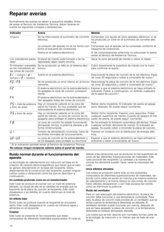 14
Reparar averías
Normalmente las averías se deben a pequeños detalles. Antes
de avisar al Servicio de Asistencia Técnica, deben tenerse en
cuenta los siguientes consejos y advertencias.
Ruido normal durante el funcionamiento del
aparato
La tecnología de calentamiento por inducción se basa en la
creación de campos electromagnéticos que hacen que el calor
se genere directamente en la base del recipiente. Éstos,
dependiendo de la construcción del recipiente, pueden originar
ciertos ruidos o vibraciones como los que se describen a
continuación:
Un zumbido profundo como en un transformador
Este ruido se produce al cocinar con un nivel de potencia
elevado. La causa de ello es la cantidad de energía que se
transmite de la placa de cocción al recipiente. Este ruido
desaparece o se debilita, en cuanto disminuye el nivel de
potencia.
Un silbido bajo
Dicho ruido se produce cuando el recipiente se encuentra
vacío. Este ruido desaparece en cuanto se introduce agua o
alimentos en el recipiente.
Crepitar
Este ruido se presenta en los recipientes que están
compuestos de diferentes materiales superpuestos. El ruido es
debido a las vibraciones que se producen en las superficies de
unión de las diferentes superposiciones de materiales. Este
ruido procede del recipiente. La cantidad y la manera de
cocinar los alimentos pueden hacer variar la intensidad del
ruido.
Unos silbidos elevados
Los ruidos se producen sobre todo en los recipientes
compuestos de diferentes superposiciones de materiales, tan
pronto como estos se ponen en marcha a la máxima potencia
de calentamiento y al mismo tiempo en dos zonas de cocción.
Estos silbidos desaparecen o son más escasos tan pronto
como se disminuye la potencia.
Ruido del ventilador
Para un uso adecuado del sistema electrónico, la placa de
cocción debe funcionar a una temperatura controlada. Para
esto, la placa de cocción está provista de un ventilador que se
activa cuando la temperatura detectada es elevada. El
ventilador también puede funcionar por inercia, después de
que se haya apagado la placa de cocción, si la temperatura
detectada es todavía demasiado elevada.
Los ruidos que se han descrito son normales, forman parte de
la tecnología de inducción y no indican que se trate de una
avería.
Indicador Avería Medida
ninguno Se ha interrumpido el suministro de corriente
eléctrica.
Comprobar con ayuda de otros aparatos eléctricos, si se
ha producido un corte en el suministro de corriente eléc-
trica.
La conexión del aparato no se ha hecho con-
forme al esquema de conexiones.
Comprobar que el aparato se ha conectado conforme al
esquema de conexiones.
Avería en el sistema electrónico. Si las comprobaciones anteriores no solucionan la avería
avisar al Servicio de Asistencia Técnica.
Los indicadores parpa-
dean
El panel de mando está húmedo o se ha
depositado algún objeto encima.
Secar la zona del panel de mando o retirar el objeto.
El indicador - parpadea
en los indicadores de
las zonas de cocción
Se ha producido un fallo en el sistema elec-
trónico.
Cubrir brevemente la superficie de mando con la mano
para confirmar la avería.
“§ + número / š +
número / ¡ + número
Avería en el sistema electrónico. Desconectar la placa de cocción de la red eléctrica. Espe-
rar unos 30 segundos y volver a conectarla de nuevo.*
”‹ / ”Š Se ha producido un error interno en el funcio-
namiento.
Desconectar la placa de cocción de la red eléctrica. Espe-
rar unos 30 segundos y volver a conectarla de nuevo.*
”ƒ El sistema electrónico se ha sobrecalentado y
ha apagado la zona de cocción correspon-
diente.
Esperar a que el sistema electrónico se haya enfriado lo
suficiente. Pulsar, a continuación, un símbolo cualquiera
de la placa de cocción.*
”… El sistema electrónico se ha sobrecalentado y
han apagado todas las zonas de cocción.
”† + nivel de potencia
y tono de aviso
Hay un recipiente caliente en la zona del
panel de mando. Es muy probable que se
sobrecaliente el sistema electrónico.
Retirar dicho recipiente. El indicador de avería se apaga
poco después. Se puede seguir cocinando.
”† y tono de aviso Hay un recipiente caliente en la zona del
panel de mando. La zona de cocción se ha
apagado para proteger el sistema electrónico.
Retirar dicho recipiente. Esperar unos segundos. Pulsar
cualquier superficie de mando. Cuando se apague el indi-
cador de avería, se puede seguir cocinando.
” ‰ La zona de cocción ha estado funcionando
demasiado tiempo, a potencia elevada y de
forma ininterrumpida.
Se ha activado la limitación automática del tiempo. Pulsar
cualquier símbolo del panel de mando. El indicador se
apaga. Ya puede volver a encender la placa de cocción.
—‚ Tensión de alimentación incorrecta, fuera de
los límites normales de funcionamiento.
Ponerse en contacto con el distribuidor de energía eléc-
trica.
—ƒ / —„ La zona de cocción se ha sobrecalentado y
se ha apagado para proteger su encimera.
Esperar a que el sistema electrónico se haya enfriado lo
suficiente y volver a encenderla de nuevo.
* Si la indicación persiste avisar al Servicio de Asistencia Técnica.
No colocar ningún recipiente caliente sobre el panel de mando.
 
