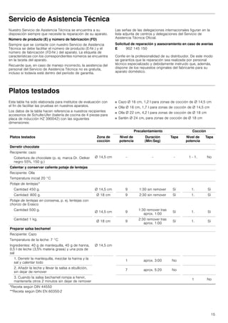 15
Servicio de Asistencia Técnica
Nuestro Servicio de Asistencia Técnica se encuentra a su
disposición siempre que necesite la reparación de su aparato.
Número de producto (E) y número de fabricación (FD)
Siempre que se contacte con nuestro Servicio de Asistencia
Técnica se debe facilitar el número de producto (E-Nr.) y el
número de fabricación (FD-Nr.) del aparato. La etiqueta de
características con los correspondientes números se encuentra
en la tarjeta del aparato.
Recuerde que, en caso de manejo incorrecto, la asistencia del
personal del Servicio de Asistencia Técnica no es gratuita,
incluso si todavía está dentro del período de garantía.
Las señas de las delegaciones internacionales figuran en la
lista adjunta de centros y delegaciones del Servicio de
Asistencia Técnica Oficial.
Solicitud de reparación y asesoramiento en caso de averías
Confíe en la profesionalidad de su distribuidor. De este modo
se garantiza que la reparación sea realizada por personal
técnico especializado y debidamente instruido que, además,
dispone de los repuestos originales del fabricante para su
aparato doméstico.
Platos testados
Esta tabla ha sido elaborada para institutos de evaluación con
el fin de facilitar las pruebas en nuestros aparatos.
Los datos de la tabla hacen referencia a nuestros recipientes
accesorios de Schulte-Ufer (batería de cocina de 4 piezas para
placa de inducción HZ 390042) con las siguientes
dimensiones:
■ Cazo Ø 16 cm, 1,2 l para zonas de cocción de Ø 14,5 cm
■ Olla Ø 16 cm, 1,7 l para zonas de cocción de Ø 14,5 cm
■ Olla Ø 22 cm, 4,2 l para zonas de cocción de Ø 18 cm
■ Sartén Ø 24 cm, para zonas de cocción de Ø 18 cm
E 902 145 150
Precalentamiento Cocción
Platos testados Zona de
cocción
Nivel de
potencia
Duración
(Min:Seg)
Tapa Nivel de
potencia
Tapa
Derretir chocolate
Recipiente: cazo
Ø 14,5 cm - - - 1 - 1. NoCobertura de chocolate (p. ej. marca Dr. Oetker
negro 55%, 150 g.)
Calentar y conservar caliente potaje de lentejas
Recipiente: Olla
Temperatura inicial 20 °C
Potaje de lentejas*
Cantidad 450 g. Ø 14,5 cm 9 1:30 sin remover Sí 1. Sí
Cantidad: 800 g. Ø 18 cm 9 2:30 sin remover Sí 1. Sí
Potaje de lentejas en conserva, p. ej. lentejas con
chorizo de Erasco
Cantidad 500 g.
Ø 14,5 cm 9
1:30 remover tras
aprox. 1:00
Sí 1. Sí
Cantidad 1 kg.
Ø 18 cm 9
2:30 remover tras
aprox. 1:00
Sí 1. Sí
Preparar salsa bechamel
Recipiente: Cazo
Temperatura de la leche: 7 °C
Ingredientes: 40 g de mantequilla, 40 g de harina,
0,5 l de leche (3,5% materia grasa) y una piza de
sal
Ø 14,5 cm
1. Derretir la mantequilla, mezclar la harina y la
sal y calentar todo
1 aprox. 3:00 No
2. Añadir la leche y llevar la salsa a ebullición,
sin dejar de remover
7 aprox. 5:20 No
3. Cuando la salsa bechamel rompa a hervir,
mantenerla otros 2 minutos sin dejar de remover
1 No
*Receta según DIN 44550
**Receta según DIN EN 60350-2
 