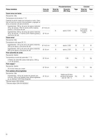 16
Cocer arroz con leche
Recipiente: Olla
Temperatura de la leche: 7 °C
Calentar la leche hasta que empiece a subir. Cam-
biar el nivel de cocción recomendado y agregar el
arroz, el azúcar y la sal a la leche
Ingredientes: 190 g. de arroz de grano redondo,
23 g. de azúcar, 750 ml. leche (3,5% materia
grasa) y una pizca de sal
Ø 14,5 cm
8. aprox. 6:30 No
2 remover
tras aprox.
10:00
Sí
Ingredientes: 250 g. de arroz de grano redondo,
30 g. de azúcar, 1 l. leche (3,5% materia grasa) y
una pizca de sal
Ø 18 cm
Cocer arroz*
Recipiente: Olla
Temperatura del agua 20 °C
Ingredientes: 125 g de arroz de grano redondo,
300 g de agua y una pizca de sal
Ø 14,5 cm 9 aprox. 2:30 Sí 2 Sí
Ingredientes: 250 g de arroz de grano redondo,
600 g de agua y una pizca de sal
Ø 18 cm 9 aprox. 2:30 Sí 2. Sí
Freír solomillo de cerdo
Recipiente: Sartén
Ø 18 cm 9 1:30 No 7 No
Temperatura inicial del solomillo: 7 °C
2 filetes de solomillo (peso total aprox. 200 g,
1 cm de grosor)
Freír crepes**
Recipiente: Sartén
Ø 18 cm 9 1:30 No 7 No
55 ml de masa por crepe
Freír patatas ultracongeladas
Recipiente: Olla
Ø 18 cm 9
Hasta que la tem-
peratura del aceite
sea de 180 °C
No 9 NoIngredientes: 1,8 kg de aceite de girasol, por
cocción: 200 g de patatas fritas ultracongeladas
(p. ej. McCain 123 Frites Original)
Precalentamiento Cocción
Platos testados Zona de
cocción
Nivel de
potencia
Duración
(Min:Seg)
Tapa Nivel de
potencia
Tapa
*Receta según DIN 44550
**Receta según DIN EN 60350-2
 