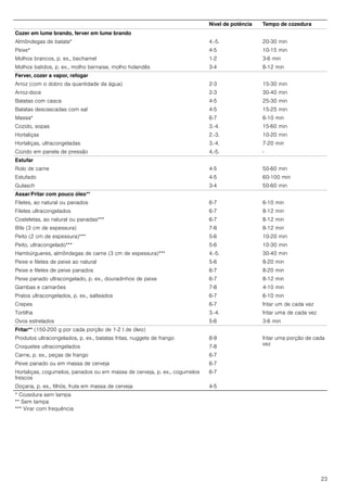 23
Cozer em lume brando, ferver em lume brando
Almôndegas de batata* 4.-5. 20-30 min
Peixe* 4-5 10-15 min
Molhos brancos, p. ex., bechamel 1-2 3-6 min
Molhos batidos, p. ex., molho bernaise, molho holandês 3-4 8-12 min
Ferver, cozer a vapor, refogar
Arroz (com o dobro da quantidade da água) 2-3 15-30 min
Arroz-doce 2-3 30-40 min
Batatas com casca 4-5 25-30 min
Batatas descascadas com sal 4-5 15-25 min
Massa* 6-7 6-10 min
Cozido, sopas 3.­4. 15-60 min
Hortaliças 2.-3. 10-20 min
Hortaliças, ultracongeladas 3.­4. 7-20 min
Cozido em panela de pressão 4.-5. -
Estufar
Rolo de carne 4-5 50-60 min
Estufado 4-5 60-100 min
Gulasch 3-4 50-60 min
Assar/Fritar com pouco óleo**
Filetes, ao natural ou panados 6-7 6-10 min
Filetes ultracongelados 6-7 8-12 min
Costeletas, ao natural ou panadas*** 6-7 8-12 min
Bife (3 cm de espessura) 7-8 8-12 min
Peito (2 cm de espessura)*** 5-6 10-20 min
Peito, ultracongelado*** 5-6 10-30 min
Hambúrgueres, almôndegas de carne (3 cm de espessura)*** 4.-5. 30-40 min
Peixe e filetes de peixe ao natural 5-6 8-20 min
Peixe e filetes de peixe panados 6-7 8-20 min
Peixe panado ultracongelado, p. ex., douradinhos de peixe 6-7 8-12 min
Gambas e camarões 7-8 4-10 min
Pratos ultracongelados, p. ex., salteados 6-7 6-10 min
Crepes 6-7 fritar um de cada vez
Tortilha 3.­4. fritar uma de cada vez
Ovos estrelados 5-6 3-6 min
Fritar** (150-200 g por cada porção de 1-2 l de óleo)
Produtos ultracongelados, p. ex., batatas fritas, nuggets de frango 8-9 fritar uma porção de cada
vez
Croquetes ultracongelados 7-8
Carne, p. ex., peças de frango 6-7
Peixe panado ou em massa de cerveja 6-7
Hortaliças, cogumelos, panados ou em massa de cerveja, p. ex., cogumelos
frescos
6-7
Doçaria, p. ex., filhós, fruta em massa de cerveja 4-5
Nível de potência Tempo de cozedura
* Cozedura sem tampa
** Sem tampa
*** Virar com frequência
 