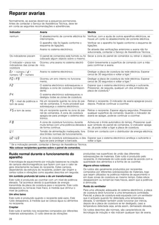 28
Reparar avarias
Normalmente, as avarias devem-se a pequenos pormenores.
Antes de contactar o Serviço de Assistência Técnica, deve ter
em conta as seguintes recomendações e advertências.
Ruído normal durante o funcionamento do
aparelho
A tecnologia de aquecimento por indução baseia-se na criação
de campos electromagnéticos que fazem com que o calor se
gere directamente na base do recipiente. Estes campos,
dependendo da estrutura do recipiente, podem dar origem a
certos ruídos e vibrações como aqueles descritos em seguida:
Um zumbido profundo tal como o de um transformador
Este ruído é produzido ao cozinhar com um nível de potência
elevado. Tal acontece devido à quantidade de energia
transmitida da placa de cozedura para o recipiente. Este ruído
desaparece ou torna-se mais fraco, à medida que diminui o
nível de potência.
Um silvo baixo
Este ruído é produzido quando o recipiente está vazio. Este
ruído desaparece, à medida que se coloca água ou alimentos
no recipiente.
Crepitar
Este ruído é sentido nos recipientes compostos por diferentes
materiais sobrepostos. O ruído deve-se às vibrações
produzidas nas superfícies de união das diferentes
sobreposições de materiais. Este ruído é produzido pelo
recipiente. A intensidade do ruído pode variar de acordo com a
quantidade dos alimentos e a forma de os cozinhar.
Alguns silvos ruidosos
Os ruídos são geralmente produzidos por recipientes
compostos por diferentes sobreposições de materiais, logo
que sejam utilizados na potência máxima de aquecimento e
em duas zonas de cozedura ao mesmo tempo. Estes silvos
desaparecem ou tornam-se mais fracos, assim que a potência
é diminuída.
Ruído do ventilador
Para uma utilização adequada do sistema electrónico, a placa
de cozedura deve funcionar a uma temperatura controlada.
Para tal, a placa de cozedura está equipada com um ventilador
que é activado quando for detectada uma temperatura
elevada. O ventilador também pode funcionar por inércia,
depois de a placa de cozedura se ter desligado, caso a
temperatura detectada seja, ainda assim, demasiado elevada.
Os ruídos descritos são normais, são característicos da
tecnologia de indução e não indicam qualquer tipo de avaria.
Indicador Avaria Medida
nenhum O abastecimento de corrente eléctrica foi
interrompido.
Verificar, com a ajuda de outros aparelhos eléctricos, se
houve um corte no abastecimento de corrente eléctrica.
O aparelho não foi ligado conforme o
esquema de ligações.
Verificar se o aparelho foi ligado conforme o esquema de
ligações.
Avaria no sistema electrónico. Se através das verificações anteriores a avaria não for
solucionada, contactar o Serviço de Assistência Técnica.
Os indicadores piscam O painel de comandos está húmido ou foi
colocado algum objecto sobre o mesmo.
Secar a zona do painel de comandos ou retirar o objecto.
O indicador - pisca nos
indicadores das zonas de
cozedura
Ocorreu uma avaria no sistema electró-
nico.
Cobrir brevemente a superfície de comando com a mão
para confirmar a avaria.
“§ + número / š +
número / ¡ + número
Avaria no sistema electrónico. Desligar a placa de cozedura da rede eléctrica. Esperar
cerca de 30 segundos e voltar a ligar.*
”‹ / ”Š Ocorreu um erro interno no funciona-
mento.
Desligar a placa de cozedura da rede eléctrica. Esperar
cerca de 30 segundos e voltar a ligar.*
”ƒ O sistema electrónico sobreaqueceu e
desligou a zona de cozedura correspon-
dente.
Esperar que o sistema electrónico arrefeça o suficiente.
Pressionar, de seguida, qualquer um dos símbolos da
placa de cozedura.*
”… O sistema electrónico sobreaqueceu e
desligou todas as zonas de cozedura.
”† + nível de potência e
tom de aviso
Há um recipiente quente na zona do pai-
nel de comandos. É muito provável que
sobreaqueça o sistema electrónico.
Retirar o recipiente. O indicador de avaria apaga-se pouco
depois. Pode-se continuar a cozinhar.
”† e tom de aviso Há um recipiente quente na zona do pai-
nel de comandos. A zona de cozedura
apagou-se para proteger o sistema elec-
trónico.
Retirar o recipiente. Esperar alguns segundos. Pressionar
qualquer superfície de comando. Quando o indicador de
avaria se apagar, pode-se continuar a cozinhar.
” ‰ A zona de cozedura funcionou durante
muito tempo com uma potência elevada e
de forma contínua.
Activou-se o limite automático do tempo. Pressionar qual-
quer símbolo do painel de comandos. O indicador apaga-
se. Já pode voltar a ligar a placa de cozedura.
—‚ Tensão de alimentação inadequada, fora
dos limites normais de funcionamento.
Entrar em contacto com o distribuidor de energia eléctrica.
—ƒ / —„ A zona de cozedura sobreaqueceu e des-
ligou-se para proteger a bancada.
Esperar que o sistema electrónico arrefeça o suficiente e
voltar a ligar.
* Se a indicação persistir, contactar o Serviço de Assistência Técnica.
Não colocar recipientes quentes sobre o painel de comandos.
 