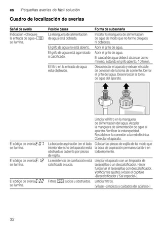 es Pequeñas averías de fácil solución
32
Cuadro de localización de averías
Señal de avería Posible causa Forma de subsanarla
Indicación «Chequee
la entrada de agua» )"
se ilumina.
La manguera de alimentación
de agua está doblada.
Instalar la manguera de alimentación
de agua de modo que no forme pliegues
ni dobleces.
El grifo de agua no está abierto. Abrir el grifo de agua.
El grifo de agua está agarrotado
o calcificado.
Abrir el grifo de agua.
El caudal de agua deberá alcanzar como
mínimo, estando el grifo abierto, 10 l/min.
El filtro en la entrada de agua
está obstruido.
Desconectar el aparato y extraer el cable
de conexión de la toma de corriente. Cerrar
el grifo del agua. Desenroscar la toma
de agua del aparato.
Limpiar el filtro en la manguera
de alimentación del agua. Acoplar
la manguera de alimentación de agua al
aparato. Verificar la estanqueidad.
Restablecer la conexión a la red eléctrica.
Conectar el aparato.
El código de avería :
se ilumina.
La boca de aspiración (en el lado
interior derecho del aparato) está
obstruida o cubierta por piezas
de vajilla.
Colocar las piezas de vajilla de tal modo que
la boca de aspiración permanezca libre en
todo momento.
El código de avería :
se ilumina.
Laresistenciadecalefacciónestá
calcificada o sucia.
Limpiar el aparato con un limpiador de
lavavajillas o un descalcificador. Hacer
funcionar el lavavajillas con descalcificador.
Verificar los ajustes (véase el capítulo
«Descalcificador / Sal especial»).
El código de avería :
se ilumina.
Filtros 1R sucios u obstruidos. Limpiar filtros.
(Véase «Limpieza y cuidados del aparato»)
 