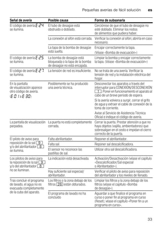 Pequeñas averías de fácil solución es
33
El código de avería :
se ilumina.
El tubo de desagüe está
obstruido o doblado.
Cerciórese de que el tubo de desagüe no
esté doblado. Eliminar los restos
de alimentos que pudiera haber.
La conexión al sifón está cerrada. Verificar la conexión al sifón; abrirla en caso
necesario.
La tapa de la bomba de desagüe
está suelta.
Encajar correctamente la tapa.
(Véase «Bomba de evacuación»)
El código de avería :
se ilumina.
La bomba de desagüe está
bloqueada o la tapa de la bomba
de desagüe no está encajada.
Limpiar la bomba y encajar correctamente
la tapa. (Véase «Bomba de evacuación»)
El código de avería :
se ilumina.
La tensión de red es insuficiente. No se trata de una avería. Verificar la
tensión de red y la instalación eléctrica del
hogar.
En la pantalla
de visualización aparece
otro código de avería.
( : a : )
Posiblemente se ha producido
una avería técnica.
Desconectar los aparatos a través del
interruptor para CONEXIÓN/DESCONEXIÓN
(. Poner en funcionamiento el aparato al
cabo de un breve período de espera.
Si la avería volviera a surgir, cerrar el grifo
de agua y extraer el cable de conexión de la
toma de corriente.
Avise al Servicio de Asistencia Técnica
Oficial e indique el código de avería.
Lapantallade visualización
parpadea.
La puerta no está completamente
cerrada.
Cerrar la puerta. Prestar atención a que no
haya objetos (vajilla, ambientadores) que
sobresalgan en el cesto e impidan el cierre
correcto de la puerta.
El piloto de aviso para
reposición de la sal h
y/o del abrillantador `
se ilumina.
Falta abrillantador. Reponer el abrillantador.
Falta sal. Reponer sal descalcificadora.
El sensor no reconoce las
pastillas de sal.
Utilizar otra sal descalcificadora.
Los pilotos de aviso para
la reposiciónde lasal h
y/o del abrillantador `
no se iluminan.
La indicación está desactivada. Activación/Desactivación (véase el capítulo
«Descalcificador/Sal especial
o Abrillantador»).
Hay suficiente sal especial/
abrillantador.
Verificar el piloto de aviso para reposición
del abrillantador y los niveles de llenado.
Tras concluir el programa
de lavado, el agua no es
evacuada completamente
de la cuba del aparato.
Los filtros o la zona debajo de los
filtros 1R están obturados.
Limpiar los filtros y la zona debajo de los
filtros (véase el capítulo «Bomba
de desagüe»).
El programa de lavado no ha
concluido
Aguardar a que finalice el programa en
curso o poner fin al programa en curso
(Reset); véase el capítulo «Poner fin a un
programa en curso».
Señal de avería Posible causa Forma de subsanarla
 