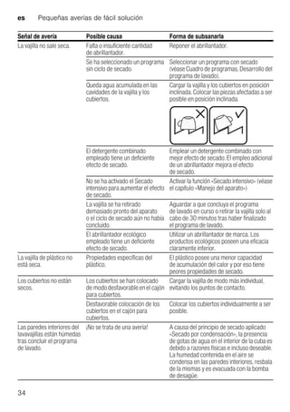 es Pequeñas averías de fácil solución
34
La vajilla no sale seca. Falta o insuficiente cantidad
de abrillantador.
Reponer el abrillantador.
Se ha seleccionado un programa
sin ciclo de secado.
Seleccionar un programa con secado
(véase Cuadro de programas, Desarrollo del
programa de lavado).
Queda agua acumulada en las
cavidades de la vajilla y los
cubiertos.
Cargar la vajilla y los cubiertos en posición
inclinada. Colocar las piezas afectadas a ser
posible en posición inclinada.
El detergente combinado
empleado tiene un deficiente
efecto de secado.
Emplear un detergente combinado con
mejor efecto de secado. El empleo adicional
de un abrillantador mejora el efecto
de secado.
No se ha activado el Secado
intensivo para aumentar el efecto
de secado.
Activar la función «Secado intensivo» (véase
el capítulo «Manejo del aparato»)
La vajilla se ha retirado
demasiado pronto del aparato
o el ciclo de secado aún no había
concluido.
Aguardar a que concluya el programa
de lavado en curso o retirar la vajilla solo al
cabo de 30 minutos tras haber finalizado
el programa de lavado.
El abrillantador ecológico
empleado tiene un deficiente
efecto de secado.
Utilizar un abrillantador de marca. Los
productos ecológicos poseen una eficacia
claramente inferior.
La vajilla de plástico no
está seca.
Propiedades específicas del
plástico.
El plástico posee una menor capacidad
de acumulación del calor y por eso tiene
peores propiedades de secado.
Los cubiertos no están
secos.
Los cubiertos se han colocado
de mododesfavorableenel cajón
para cubiertos.
Cargar la vajilla de modo más individual,
evitando los puntos de contacto.
Desfavorable colocación de los
cubiertos en el cajón para
cubiertos.
Colocar los cubiertos individualmente a ser
posible.
Las paredes interiores del
lavavajillas están húmedas
tras concluir el programa
de lavado.
¡No se trata de una avería! A causa del principio de secado aplicado
«Secado por condensación», la presencia
de gotas de agua en el interior de la cuba es
debido a razones físicas e incluso deseable.
La humedad contenida en el aire se
condensa en las paredes interiores, resbala
de la mismas y es evacuada con la bomba
de desagüe.
Señal de avería Posible causa Forma de subsanarla
 