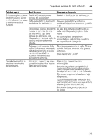 Pequeñas averías de fácil solución es
39
En los vasos y los cubiertos
se observan velos que se
pueden eliminar. Los vasos
presentan un aspecto
metálico.
Dosificación excesivamente
elevada del abrillantador.
Reducir la dosificación del abrillantador.
Falta abrillantador o dosificación
insuficiente del abrillantador.
Reponer abrillantador y verificar su
dosificación (ajuste recomendado: posición
4-5).
Presenciade estosde detergente
durante la ejecución del ciclo
de aclarado. La tapa de la
cámara del detergente está
bloqueadaporpiezasde vajilla(la
tapa no está completamente
abierta).
La tapa de la cámara del detergente no
debe estar bloqueada por piezas de la
vajilla.
No colocar piezas de la vajilla ni
ambientadores en la bandeja receptora
de las pastillas de detergente.
Enjuague previo excesivo de la
vajilla. El sistema de sensores ha
optado por programa de lavado
de menos intensidad. La
suciedad resistente queda
parcialmente adherida.
No enjuagar previamente la vajilla. Eliminar
solo los restos de alimentos más gruesos
adheridos.
Usar el programa Eco 50°
Opacidad incipiente o ya
existente e irreversible
de la cristalería.
Los vasos y copas no son aptos
para el lavavajillas. Usar objetos
aptos para lavavajillas.
Usar vasos y copas aptos para
el lavavajillas.
Evitar las largas fases de exposición al
vapor (no dejarlos demasiado tiempo en
la máquina tras concluir el ciclo de lavado).
Ejecutar un programa de lavado con baja
temperatura.
Ajustar el descalcificador en función de la
dureza del agua (en caso necesario, reducir
el valor ajustado en una posición).
Emplear un detergente con protector
de cristal.
Señal de avería Posible causa Forma de subsanarla
 