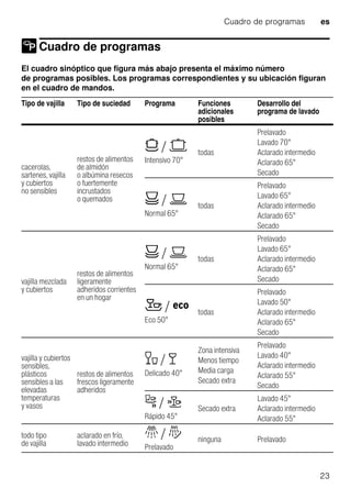 Cuadro de programas es
23
Cuadro de programas
Cuadro deprogramas
El cuadro sinóptico que figura más abajo presenta el máximo número
de programas posibles. Los programas correspondientes y su ubicación figuran
en el cuadro de mandos.
Tipo de vajilla Tipo de suciedad Programa Funciones
adicionales
posibles
Desarrollo del
programa de lavado
cacerolas,
sartenes, vajilla
y cubiertos
no sensibles
restos de alimentos
de almidón
o albúmina resecos
o fuertemente
incrustados
o quemados
± / °
Intensivo 70°
todas
Prelavado
Lavado 70°
Aclarado intermedio
Aclarado 65°
Secado
Ù / Ø
Normal 65°
todas
Prelavado
Lavado 65°
Aclarado intermedio
Aclarado 65°
Secado
vajilla mezclada
y cubiertos
restos de alimentos
ligeramente
adheridos corrientes
en un hogar
Ù / Ø
Normal 65°
todas
Prelavado
Lavado 65°
Aclarado intermedio
Aclarado 65°
Secado
â / à
Eco 50°
todas
Prelavado
Lavado 50°
Aclarado intermedio
Aclarado 65°
Secado
vajilla y cubiertos
sensibles,
plásticos
sensibles a las
elevadas
temperaturas
y vasos
restos de alimentos
frescos ligeramente
adheridos
é / è
Delicado 40°
Zona intensiva
Menos tiempo
Media carga
Secado extra
Prelavado
Lavado 40°
Aclarado intermedio
Aclarado 55°
Secado
ñ / ð
Rápido 45°
Secado extra
Lavado 45°
Aclarado intermedio
Aclarado 55°
todo tipo
de vajilla
aclarado en frío,
lavado intermedio
ù / ø
Prelavado
ninguna Prelavado
 