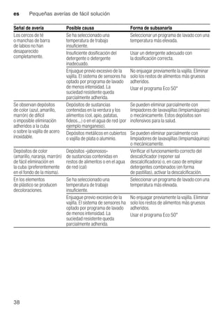 es Pequeñas averías de fácil solución
38
Los cercos de té
o manchas de barra
de labios no han
desaparecido
completamente.
Se ha seleccionado una
temperatura de trabajo
insuficiente.
Seleccionar un programa de lavado con una
temperatura más elevada.
Insuficiente dosificación del
detergente o detergente
inadecuado.
Usar un detergente adecuado con
la dosificación correcta.
Enjuague previo excesivo de la
vajilla. El sistema de sensores ha
optado por programa de lavado
de menos intensidad. La
suciedad resistente queda
parcialmente adherida.
No enjuagar previamente la vajilla. Eliminar
solo los restos de alimentos más gruesos
adheridos.
Usar el programa Eco 50°
Se observan depósitos
de color (azul, amarillo,
marrón) de difícil
o imposible eliminación
adheridos a la cuba
o sobre la vajilla de acero
inoxidable.
Depósitos de sustancias
contenidas en la verdura y los
alimentos (col, apio, patatas,
fideos..,.) o en el agua de red (por
ejemplo manganeso).
Se pueden eliminar parcialmente con
limpiadores de lavavajillas (limpiamáquinas)
o mecánicamente. Estos depósitos son
inofensivos para la salud.
Depósitos metálicos en cubiertos
o vajilla de plata o aluminio.
Se pueden eliminar parcialmente con
limpiadores de lavavajillas (limpiamáquinas)
o mecánicamente.
Depósitos de color
(amarillo, naranja, marrón)
de fácil eliminación en
la cuba (preferentemente
en el fondo de la misma).
Depósitos «jabonosos»
de sustancias contenidas en
restos de alimentos o en el agua
de red (cal)
Verificar el funcionamiento correcto del
descalcficador (reponer sal
descalcificadora) o, en caso de emplear
detergentes combinados (en forma
de pastillas), activar la descalcificación.
En los elementos
de plástico se producen
decoloraciones.
Se ha seleccionado una
temperatura de trabajo
insuficiente.
Seleccionar un programa de lavado con una
temperatura más elevada.
Enjuague previo excesivo de la
vajilla. El sistema de sensores ha
optado por programa de lavado
de menos intensidad. La
suciedad resistente queda
parcialmente adherida.
No enjuagar previamente la vajilla. Eliminar
solo los restos de alimentos más gruesos
adheridos.
Usar el programa Eco 50°
Señal de avería Posible causa Forma de subsanarla
 