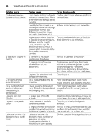 es Pequeñas averías de fácil solución
40
Se observan manchas
de óxido en los cubiertos.
Los cubiertos no tienen suficiente
resistenciacontrael óxido.Afecta
preferentemente las hojas de los
cuchillos.
Emplear cubiertos con suficiente resistencia
contra el óxido.
La vajilla también se oxida si se
lava conjuntamente con piezas ya
oxidadas (por ejemplo asas
de tapas de cacerolas, cestos
para vajilla defectuosos, etc.).
No lavar piezas oxidadas en el lavavajillas.
Hay excesiva cantidad de sal en
el agua de lavado de la máquina,
dado que no se ha cerrado
correctamente la tapa del
depósito de la sal o porque al
reponer sal en el depósito, se ha
derramado una excesiva
cantidad.
Cerrar correctamente la tapa del depósito
de sal o eliminar la sal derramada.
El aparato no se pone en
marcha.
El fusible de la instalación
eléctrica está defectuoso.
Verificar el fusible de la instalación.
El cable de conexión no está
introducido en la toma
de corriente.
Cerciorarse de que el cable de conexión
esté correctamente encajado en la parte
posterior del aparato y en la toma
de corriente. Cerciorarse de que la toma
de corriente esté en perfectas condiciones.
La puerta del aparato no está
cerrada correctamente.
Cerrar la puerta.
El programa arranca
automáticamente.
No se ha aguardado al final del
programa.
Poner fin al programa en curso (reset).
(Véase «Poner fin a un programa en curso»).
No se pueden efectuar
ajustes en el aparato
(dureza del agua,
abrillantador).
Hay un programa de lavado en
curso. El ajuste solo es posible al
inicio del programa.
Poner fin al programa en curso (véase
el capítulo «Poner fin a un programa en
curso»).
La puerta abre con
dificultad.
El seguro para niños está
activado.
Desactivar el seguro para niños. (véanse las
instrucciones de uso en la solapa posterior)
La puerta no se puede
cerrar.
La cerradura de la puerta ha
cambiado su estado.
Cerrar la puerta haciendo algo más
de fuerza.
El emplazamiento y la instalación
elegida obstruyen el movimiento
de cierre de la puerta del aparato.
Verificar el emplazamiento del aparato: Las
puertas o elementos adicionales no deben
chocar contra la puerta al cerrarla.
La tapa de la cámara del
detergente no se puede
cerrar.
La tapa de la cámara del
detergente no se puede cerrar
a causa de los restos
de detergente adheridos al
mecanismo de cierre de ésta.
Eliminar los restos de detergente adheridos.
Señal de avería Posible causa Forma de subsanarla
 