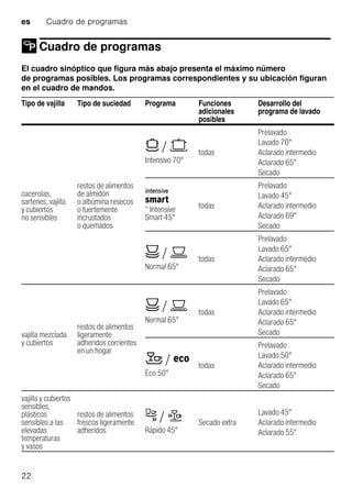 es Cuadro de programas
22
Cuadro de programas
Cuadro deprogramas
El cuadro sinóptico que figura más abajo presenta el máximo número
de programas posibles. Los programas correspondientes y su ubicación figuran
en el cuadro de mandos.
Tipo de vajilla Tipo de suciedad Programa Funciones
adicionales
posibles
Desarrollo del
programa de lavado
cacerolas,
sartenes, vajilla
y cubiertos
no sensibles
restos de alimentos
de almidón
o albúmina resecos
o fuertemente
incrustados
o quemados
± / °
Intensivo 70°
todas
Prelavado
Lavado 70°
Aclarado intermedio
Aclarado 65°
Secado
Ó
* Intensive
Smart 45°
todas
Prelavado
Lavado 45°
Aclarado intermedio
Aclarado 69°
Secado
Ù / Ø
Normal 65°
todas
Prelavado
Lavado 65°
Aclarado intermedio
Aclarado 65°
Secado
vajilla mezclada
y cubiertos
restos de alimentos
ligeramente
adheridos corrientes
en un hogar
Ù / Ø
Normal 65°
todas
Prelavado
Lavado 65°
Aclarado intermedio
Aclarado 65°
Secado
â / à
Eco 50°
todas
Prelavado
Lavado 50°
Aclarado intermedio
Aclarado 65°
Secado
vajilla y cubiertos
sensibles,
plásticos
sensibles a las
elevadas
temperaturas
y vasos
restos de alimentos
frescos ligeramente
adheridos
ñ / ð
Rápido 45°
Secado extra
Lavado 45°
Aclarado intermedio
Aclarado 55°
 