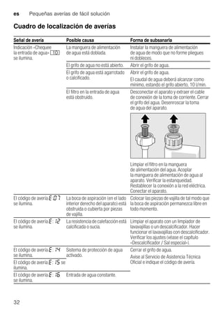 es Pequeñas averías de fácil solución
32
Cuadro de localización de averías
Señal de avería Posible causa Forma de subsanarla
Indicación «Chequee
la entrada de agua» )"
se ilumina.
La manguera de alimentación
de agua está doblada.
Instalar la manguera de alimentación
de agua de modo que no forme pliegues
ni dobleces.
El grifo de agua no está abierto. Abrir el grifo de agua.
El grifo de agua está agarrotado
o calcificado.
Abrir el grifo de agua.
El caudal de agua deberá alcanzar como
mínimo, estando el grifo abierto, 10 l/min.
El filtro en la entrada de agua
está obstruido.
Desconectar el aparato y extraer el cable
de conexión de la toma de corriente. Cerrar
el grifo del agua. Desenroscar la toma
de agua del aparato.
Limpiar el filtro en la manguera
de alimentación del agua. Acoplar
la manguera de alimentación de agua al
aparato. Verificar la estanqueidad.
Restablecer la conexión a la red eléctrica.
Conectar el aparato.
El código de avería :
se ilumina.
La boca de aspiración (en el lado
interior derecho del aparato) está
obstruida o cubierta por piezas
de vajilla.
Colocar las piezas de vajilla de tal modo que
la boca de aspiración permanezca libre en
todo momento.
El código de avería :
se ilumina.
Laresistenciadecalefacciónestá
calcificada o sucia.
Limpiar el aparato con un limpiador de
lavavajillas o un descalcificador. Hacer
funcionar el lavavajillas con descalcificador.
Verificar los ajustes (véase el capítulo
«Descalcificador / Sal especial»).
El código de avería :
se ilumina.
Sistema de protección de agua
activado.
Cerrar el grifo de agua.
Avise al Servicio de Asistencia Técnica
Oficial e indique el código de avería.El código de avería : se
ilumina.
El código de avería :
se ilumina.
Entrada de agua constante.
 