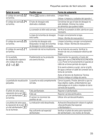 Pequeñas averías de fácil solución es
33
El código de avería :
se ilumina.
Filtros 1R sucios u obstruidos. Limpiar filtros.
(Véase «Limpieza y cuidados del aparato»)
El código de avería :
se ilumina.
El tubo de desagüe está
obstruido o doblado.
Cerciórese de que el tubo de desagüe no
esté doblado. Eliminar los restos
de alimentos que pudiera haber.
La conexión al sifón está cerrada. Verificar la conexión al sifón; abrirla en caso
necesario.
La tapa de la bomba de desagüe
está suelta.
Encajar correctamente la tapa.
(Véase «Bomba de evacuación»)
El código de avería :
se ilumina.
La bomba de desagüe está
bloqueada o la tapa de la bomba
de desagüe no está encajada.
Limpiar la bomba y encajar correctamente
la tapa. (Véase «Bomba de evacuación»)
El código de avería :
se ilumina.
La tensión de red es insuficiente. No se trata de una avería. Verificar la
tensión de red y la instalación eléctrica del
hogar.
En la pantalla
de visualización aparece
otro código de avería.
( : a : )
Posiblemente se ha producido
una avería técnica.
Desconectar los aparatos a través del
interruptor para CONEXIÓN/DESCONEXIÓN
(. Poner en funcionamiento el aparato al
cabo de un breve período de espera.
Si la avería volviera a surgir, cerrar el grifo
de agua y extraer el cable de conexión de la
toma de corriente.
Avise al Servicio de Asistencia Técnica
Oficial e indique el código de avería.
Lapantallade visualización
parpadea.
La puerta no está completamente
cerrada.
Cerrar la puerta. Prestar atención a que no
haya objetos (vajilla, ambientadores) que
sobresalgan en el cesto e impidan el cierre
correcto de la puerta.
El piloto de aviso para
reposición de la sal h
y/o del abrillantador `
se ilumina.
Falta abrillantador. Reponer el abrillantador.
Falta sal. Reponer sal descalcificadora.
El sensor no reconoce las
pastillas de sal.
Utilizar otra sal descalcificadora.
Los pilotos de aviso para
la reposiciónde lasal h
y/o del abrillantador `
no se iluminan.
La indicación está desactivada. Activación/Desactivación (véase el capítulo
«Descalcificador/Sal especial
o Abrillantador»).
Hay suficiente sal especial/
abrillantador.
Verificar el piloto de aviso para reposición
del abrillantador y los niveles de llenado.
Señal de avería Posible causa Forma de subsanarla
 