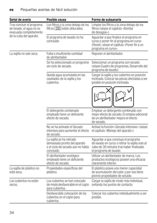 es Pequeñas averías de fácil solución
34
Tras concluir el programa
de lavado, el agua no es
evacuada completamente
de la cuba del aparato.
Los filtros o la zona debajo de los
filtros 1R están obturados.
Limpiar los filtros y la zona debajo de los
filtros (véase el capítulo «Bomba
de desagüe»).
El programa de lavado no ha
concluido
Aguardar a que finalice el programa en
curso o poner fin al programa en curso
(Reset); véase el capítulo «Poner fin a un
programa en curso».
La vajilla no sale seca. Falta o insuficiente cantidad
de abrillantador.
Reponer el abrillantador.
Se ha seleccionado un programa
sin ciclo de secado.
Seleccionar un programa con secado
(véase Cuadro de programas, Desarrollo del
programa de lavado).
Queda agua acumulada en las
cavidades de la vajilla y los
cubiertos.
Cargar la vajilla y los cubiertos en posición
inclinada. Colocar las piezas afectadas a ser
posible en posición inclinada.
El detergente combinado
empleado tiene un deficiente
efecto de secado.
Emplear un detergente combinado con
mejor efecto de secado. El empleo adicional
de un abrillantador mejora el efecto
de secado.
No se ha activado el Secado
intensivo para aumentar el efecto
de secado.
Activar la función «Secado intensivo» (véase
el capítulo «Manejo del aparato»)
La vajilla se ha retirado
demasiado pronto del aparato
o el ciclo de secado aún no había
concluido.
Aguardar a que concluya el programa
de lavado en curso o retirar la vajilla solo al
cabo de 30 minutos tras haber finalizado
el programa de lavado.
El abrillantador ecológico
empleado tiene un deficiente
efecto de secado.
Utilizar un abrillantador de marca. Los
productos ecológicos poseen una eficacia
claramente inferior.
La vajilla de plástico no
está seca.
Propiedades específicas del
plástico.
El plástico posee una menor capacidad
de acumulación del calor y por eso tiene
peores propiedades de secado.
Los cubiertos no están
secos.
Los cubiertos se han colocado
de mododesfavorableenel cajón
para cubiertos.
Cargar la vajilla de modo más individual,
evitando los puntos de contacto.
Desfavorable colocación de los
cubiertos en el cajón para
cubiertos.
Colocar los cubiertos individualmente a ser
posible.
Señal de avería Posible causa Forma de subsanarla
 