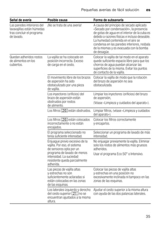 Pequeñas averías de fácil solución es
35
Las paredes interiores del
lavavajillas están húmedas
tras concluir el programa
de lavado.
¡No se trata de una avería! A causa del principio de secado aplicado
«Secado por condensación», la presencia
de gotas de agua en el interior de la cuba es
debido a razones físicas e incluso deseable.
La humedad contenida en el aire se
condensa en las paredes interiores, resbala
de la mismas y es evacuada con la bomba
de desagüe.
Quedan adheridos restos
de alimentos en los
cubiertos.
La vajilla se ha colocado en
posición incorrecta. Exceso
de carga en el cesto.
Colocar la vajilla de tal modo en el aparato
quede suficiente espacio libre para que los
chorros de agua puedan alcanzar las
superficies de la misma. Evitar los puntos
de contacto de la vajilla.
El movimiento libre de los brazos
de aspersión ha sido
obstaculizado por una pieza
de vajilla.
Colocar la vajilla de modo que la rotación
del brazo de aspersión no sea
obstaculizada.
Los inyectores (orificios) del
brazo de aspersión están
obstruidos por restos
de alimento.
Limpiar los inyectores (orificios) del brazo
de aspersión,
(Véase «Limpieza y cuidados del aparato»).
Los filtros 1R están obstruidos. Limpiar filtros, (véase «Limpieza y cuidados
del aparato»).
Los filtros 1R están colocados
incorrectamente o no están
encajados.
Colocar los filtros correctamente
y encajarlos.
El programa seleccionado no
tenía suficiente intensidad.
Seleccionar un programa de lavado de más
intensidad.
Enjuague previo excesivo de la
vajilla. Por eso, el sistema
de sensores opta por un
programa de lavado de menos
intensidad. La suciedad
resistente queda parcialmente
adherida.
No enjuagar previamente la vajilla. Eliminar
solo los restos de alimentos más gruesos
adheridos.
Usar el programa Eco 50° o Intensivo.
Las piezas de vajilla altas
y estrechas no son
suficientemente aclaradas si
están colocadas en las zonas
de las esquinas.
Colocar las piezas de vajilla altas
y estrechas en una posición no
excesivamente inclinada ni tampoco en las
zonas de las esquinas.
Los laterales izquierdo y derecho
del cesto superior 1* no se
encuentran ajustados a la misma
altura.
Ajustar el cesto superior a la misma altura
con ayuda de las dos palancas laterales.
Señal de avería Posible causa Forma de subsanarla
 
