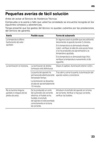 es
23
Pequeñas averías de fácil solución
Antes de avisar al Servicio de Asistencia Técnica:
Compruebe si la avería o fallo que usted ha constatado se encuentra recogida en los
siguientes consejos y advertencias.
Tenga presente que los gastos del técnico no quedan cubiertos por las prestaciones
del servicio de garantía.
Avería Posible causa Forma de subsanarla
La temperatura difiere
fuertemente del valor
ajustado.
En algunos casos es posible que sea suficiente
desconectar el aparato durante 5 minutos.
Si la temperatura es demasiado elevada
(calor), verifique al cabo de unas pocas horas
si se ha producido una aproximación a la
temperatura ajustada.
Si la temperatura es demasiado baja (frío),
verifique la temperatura nuevamente al día
siguiente.
La iluminación no funciona. La iluminación de diodos
luminosos está defectuosa.
Véase el capítulo «Iluminación interior (LED)».
La puerta del aparato ha
permanecidoabiertadurante
demasiado tiempo.
La iluminación se desactiva
alcabode aproximadamente
10 minutos.
Tras abrir y cerrar la puerta, la iluminación del
aparato vuelve a conectarse.
No se ilumina ninguna
pantalla ni ninguno de los
pilotos de aviso.
Se ha producido un corte
del suministro de corriente
eléctrica; el fusible se ha
fundido; el enchufe
del aparato no está asentado
correctamente en la toma
de corriente.
Introducir el enchufe del aparato en la toma
de corriente. Verificar si hay que corriente;
verificar los fusibles.
 