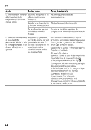 es
24
Avería Posible causa Forma de subsanarla
La temperatura en el interior
del compartimento de
congelación es demasiado
elevada (calor).
La puerta del aparato se ha
abierto con demasiada
frecuencia.
No abrir la puerta del aparato
innecesariamente.
Las aberturas de ventilación
y aireación están obstruidas.
Eliminar la causa de la obstrucción.
Se ha introducido una gran
cantidad de alimentos
frescos.
No superar la máxima capacidad de
congelación de alimentos frescos del aparato.
La puertadel compartimento
de congelación ha
permanecidoabiertadurante
un tiempo prolongado; no se
alcanza la temperatura
ajustada.
El evaporador (generador
de frío) del sistema NoFrost
presenta tal acumulación
de hielo o escarcha, que no
es capaz de realizar
automáticamente el ciclo
de desescarchado.
Para desescarchar el evaporador, retirar
primero los alimentos de los cajones y gavetas
de congelación y guardarlos, bien aislados,
en un lugar lo más frío posible.
Desconectar el aparato y retirarlo de la pared.
Dejar la puerta abierta.
Al cabo de 20 minutos
comienza a correr el agua de descongelación
hasta la bandeja de evaporación situada
en la parte posterior del aparato. Fig. &
Con objeto de evitar en este caso que el agua
de descongelación pueda rebosar
en la bandeja de evacuación, recoger el agua
de descongelación con una esponja.
Cuando deje de acceder agua
de descongelación a la bandeja
de evaporación, el evaporador está
desescarchado.Limpiar el interiordel aparato.
Volver a conectar el aparato.
 