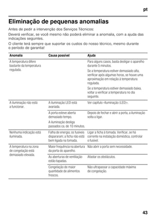 pt
43
Eliminação de pequenas anomalias
Antes de pedir a intervenção dos Serviços Técnicos:
Deverá verificar, se você mesmo não poderá eliminar a anomalia, com a ajuda das
indicações seguintes.
O cliente terá sempre que suportar os custos do nosso técnico, mesmo durante
o período de garantia!
Anomalia Causa possível Ajuda
A temperatura difere
bastante da temperatura
regulada.
Para alguns casos, basta desligar o aparelho
durante 5 minutos.
Se a temperatura estiver demasiado alta,
verificar após algumas horas, se houve uma
aproximação em relação à temperatura
regulada.
Se a temperatura estiver demasiado baixa,
voltar a verificar a temperatura no dia
seguinte.
A iluminação não está
a funcionar.
A iluminação LED está
avariada.
Ver capítulo «Iluminação (LED)».
A porta esteve aberta
demasiado tempo.
A iluminação desliga
passados ca. de 10 minutos.
Depois de fechar e abrir a porta, a iluminação
volta a ligar.
Nenhuma indicação está
iluminada.
Falha de energia; os fusíveis
dispararam; a ficha não está
bem ligada na tomada.
Ligar a ficha à tomada. Verificar, se há
corrente na instalação doméstica, controlar
o fusível.
A temperatura na zona
de congelação está
demasiado elevada.
Maior frequência na abertura
da porta do aparelho.
Não abrir a porta sem necessidade.
As aberturas de ventilação
estão tapadas.
Afastar os obstáculos.
Congelação de maior
quantidade de alimentos
frescos.
Não ultrapassar a capacidade máxima
de congelação.
 