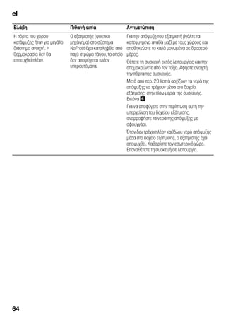 el
64
Βλάβη Πιθανή αιτία Αντιμετώπιση
Η πόρτα του χώρου
κατάψυξης ήταν για μεγάλο
διάστημα ανοιχτή. Η
θερμοκρασία δεν θα
επιτευχθεί πλέον.
Ο εξατμιστής (ψυκτικό
μηχάνημα) στο σύστημα
NoFrost έχει καταληφθεί από
παχύ στρώμα πάγου, το οποίο
δεν αποψύχεται πλέον
υπεραυτόματα.
Για την απόψυξη του εξατμιστή βγάλτε τα
κατεψυγμένα αγαθά μαζί με τους χώρους και
αποθηκεύστε τα καλά μονωμένα σε δροσερό
μέρος.
Θέτετε τη συσκευή εκτός λειτουργίας και την
απομακρύνετε από τον τοίχο. Αφήστε ανοιχτή
την πόρτα της συσκευής.
Μετά από περ. 20 λεπτά αρχίζουν τα νερά της
απόψυξης να τρέχουν μέσα στο δοχείο
εξάτμισης, στην πίσω μεριά της συσκευής.
Εικόνα &
Για να αποφύγετε στην περίπτωση αυτή την
υπερχείλιση του δοχείου εξάτμισης,
αναρροφήστε τα νερά της απόψυξης με
σφουγγάρι.
Όταν δεν τρέχει πλέον καθόλου νερό απόψυξης
μέσα στο δοχείο εξάτμισης, ο εξατμιστής έχει
αποψυχθεί. Καθαρίστε τον εσωτερικό χώρο.
Επαναθέτετε τη συσκευή σε λειτουργία.
 