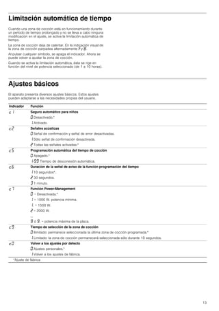 13
Limitación automática de tiempo
Cuando una zona de cocción está en funcionamiento durante
un período de tiempo prolongado y no se lleva a cabo ninguna
modificación en el ajuste, se activa la limitación automática de
tiempo.
La zona de cocción deja de calentar. En la indicación visual de
la zona de cocción parpadea alternadamente ”y ‰.
Al pulsar cualquier símbolo, se apaga el indicador. Ahora se
puede volver a ajustar la zona de cocción.
Cuando se activa la limitación automática, ésta se rige en
función del nivel de potencia seleccionado (de 1 a 10 horas).
Ajustes básicos
El aparato presenta diversos ajustes básicos. Estos ajustes
pueden adaptarse a las necesidades propias del usuario.
Indicador Función
™‚ Seguro automático para niños
‹ Desactivado.*
‚ Activado.
™ƒ Señales acústicas
‹ Señal de confirmación y señal de error desactivadas.
‚ Sólo señal de confirmación desactivada.
ƒ Todas las señales activadas.*
™† Programación automática del tiempo de cocción
‹ Apagado.*
‚-ŠŠ Tiempo de desconexión automática.
™‡ Duración de la señal de aviso de la función programación del tiempo
‚ 10 segundos*.
ƒ 30 segundos.
„ 1 minuto.
™ˆ Función Power-Management
‹ = Desactivada.*
‚ = 1000 W. potencia mínima.
‚. = 1500 W.
ƒ = 2000 W.
...
Š ó Š. = potencia máxima de la placa.
™Š Tiempo de selección de la zona de cocción
‹ Ilimitado: permanece seleccionada la última zona de cocción programada.*
‚ Limitado: la zona de cocción permanecerá seleccionada sólo durante 10 segundos.
™‹ Volver a los ajustes por defecto
‹ Ajustes personales.*
‚ Volver a los ajustes de fábrica.
*Ajuste de fábrica
 