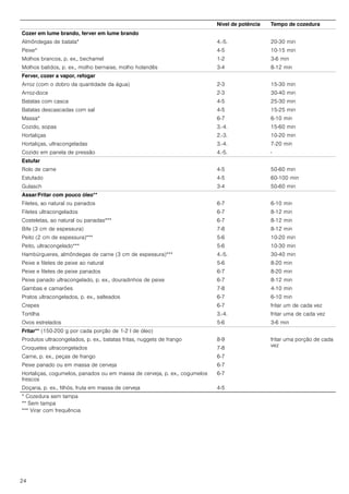 24
Cozer em lume brando, ferver em lume brando
Almôndegas de batata* 4.-5. 20-30 min
Peixe* 4-5 10-15 min
Molhos brancos, p. ex., bechamel 1-2 3-6 min
Molhos batidos, p. ex., molho bernaise, molho holandês 3-4 8-12 min
Ferver, cozer a vapor, refogar
Arroz (com o dobro da quantidade da água) 2-3 15-30 min
Arroz-doce 2-3 30-40 min
Batatas com casca 4-5 25-30 min
Batatas descascadas com sal 4-5 15-25 min
Massa* 6-7 6-10 min
Cozido, sopas 3.­4. 15-60 min
Hortaliças 2.-3. 10-20 min
Hortaliças, ultracongeladas 3.­4. 7-20 min
Cozido em panela de pressão 4.-5. -
Estufar
Rolo de carne 4-5 50-60 min
Estufado 4-5 60-100 min
Gulasch 3-4 50-60 min
Assar/Fritar com pouco óleo**
Filetes, ao natural ou panados 6-7 6-10 min
Filetes ultracongelados 6-7 8-12 min
Costeletas, ao natural ou panadas*** 6-7 8-12 min
Bife (3 cm de espessura) 7-8 8-12 min
Peito (2 cm de espessura)*** 5-6 10-20 min
Peito, ultracongelado*** 5-6 10-30 min
Hambúrgueres, almôndegas de carne (3 cm de espessura)*** 4.-5. 30-40 min
Peixe e filetes de peixe ao natural 5-6 8-20 min
Peixe e filetes de peixe panados 6-7 8-20 min
Peixe panado ultracongelado, p. ex., douradinhos de peixe 6-7 8-12 min
Gambas e camarões 7-8 4-10 min
Pratos ultracongelados, p. ex., salteados 6-7 6-10 min
Crepes 6-7 fritar um de cada vez
Tortilha 3.­4. fritar uma de cada vez
Ovos estrelados 5-6 3-6 min
Fritar** (150-200 g por cada porção de 1-2 l de óleo)
Produtos ultracongelados, p. ex., batatas fritas, nuggets de frango 8-9 fritar uma porção de cada
vez
Croquetes ultracongelados 7-8
Carne, p. ex., peças de frango 6-7
Peixe panado ou em massa de cerveja 6-7
Hortaliças, cogumelos, panados ou em massa de cerveja, p. ex., cogumelos
frescos
6-7
Doçaria, p. ex., filhós, fruta em massa de cerveja 4-5
Nível de potência Tempo de cozedura
* Cozedura sem tampa
** Sem tampa
*** Virar com frequência
 