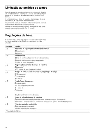 28
Limitação automática de tempo
Quando a zona de cozedura estiver em funcionamento durante
um período de tempo prolongado e não for realizada qualquer
alteração na regulação, activa-se a limitação automática do
tempo.
A zona de cozedura deixa de aquecer. Na indicação da zona
de cozedura, ” e ‰ piscam alternadamente.
Ao pressionar qualquer símbolo, o indicador apaga-se. Agora é
possível voltar a regular a zona de cozedura.
Quando se activa o limite automático, este rege-se pelo nível
de potência seleccionado (de 1 a 10 horas).
Regulações de base
O aparelho inclui várias regulações de base. Estas regulações
podem adaptar-se às necessidades particulares de cada
utilizador.
Indicador Função
™‚ Dispositivo de segurança automático para crianças
‹ Desactivado.*
‚ Activado.
™ƒ Sinais sonoros
‹ Sinal de confirmação e sinal de erro desactivados.
‚ Apenas sinal de confirmação desactivado.
ƒ Todos os sinais activados.*
™† Programação automática do tempo de cozedura
‹ Desligado.*
‚-ŠŠ Tempo de desconexão automática.
™‡ Duração do sinal de aviso da função de programação do tempo
‚ 10 segundos*.
ƒ 30 segundos.
„ 1 minuto.
™ˆ Função Power-Management
‹ = Desactivada.*
‚ = 1000 W potência mínima.
‚. = 1500 W.
ƒ = 2000 W.
...
Š ou Š. = potência máxima da placa.
™Š Tempo de selecção da zona de cozedura
‹ Ilimitado: permanece seleccionada a última zona de cozedura programada.*
‚ Limitado: a zona de cozedura permanece seleccionada apenas durante 10 segundos.
™‹ Voltar às regulações predefinidas
‹ Regulações personalizadas.*
‚ Voltar às regulações de fábrica.
*Regulação de fábrica
 
