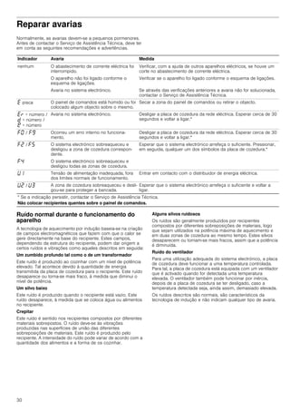 30
Reparar avarias
Normalmente, as avarias devem-se a pequenos pormenores.
Antes de contactar o Serviço de Assistência Técnica, deve ter
em conta as seguintes recomendações e advertências.
Ruído normal durante o funcionamento do
aparelho
A tecnologia de aquecimento por indução baseia-se na criação
de campos electromagnéticos que fazem com que o calor se
gere directamente na base do recipiente. Estes campos,
dependendo da estrutura do recipiente, podem dar origem a
certos ruídos e vibrações como aqueles descritos em seguida:
Um zumbido profundo tal como o de um transformador
Este ruído é produzido ao cozinhar com um nível de potência
elevado. Tal acontece devido à quantidade de energia
transmitida da placa de cozedura para o recipiente. Este ruído
desaparece ou torna-se mais fraco, à medida que diminui o
nível de potência.
Um silvo baixo
Este ruído é produzido quando o recipiente está vazio. Este
ruído desaparece, à medida que se coloca água ou alimentos
no recipiente.
Crepitar
Este ruído é sentido nos recipientes compostos por diferentes
materiais sobrepostos. O ruído deve-se às vibrações
produzidas nas superfícies de união das diferentes
sobreposições de materiais. Este ruído é produzido pelo
recipiente. A intensidade do ruído pode variar de acordo com a
quantidade dos alimentos e a forma de os cozinhar.
Alguns silvos ruidosos
Os ruídos são geralmente produzidos por recipientes
compostos por diferentes sobreposições de materiais, logo
que sejam utilizados na potência máxima de aquecimento e
em duas zonas de cozedura ao mesmo tempo. Estes silvos
desaparecem ou tornam-se mais fracos, assim que a potência
é diminuída.
Ruído do ventilador
Para uma utilização adequada do sistema electrónico, a placa
de cozedura deve funcionar a uma temperatura controlada.
Para tal, a placa de cozedura está equipada com um ventilador
que é activado quando for detectada uma temperatura
elevada. O ventilador também pode funcionar por inércia,
depois de a placa de cozedura se ter desligado, caso a
temperatura detectada seja, ainda assim, demasiado elevada.
Os ruídos descritos são normais, são característicos da
tecnologia de indução e não indicam qualquer tipo de avaria.
Indicador Avaria Medida
nenhum O abastecimento de corrente eléctrica foi
interrompido.
Verificar, com a ajuda de outros aparelhos eléctricos, se houve um
corte no abastecimento de corrente eléctrica.
O aparelho não foi ligado conforme o
esquema de ligações.
Verificar se o aparelho foi ligado conforme o esquema de ligações.
Avaria no sistema electrónico. Se através das verificações anteriores a avaria não for solucionada,
contactar o Serviço de Assistência Técnica.
“ pisca O painel de comandos está húmido ou foi
colocado algum objecto sobre o mesmo.
Secar a zona do painel de comandos ou retirar o objecto.
“§ + número /
š + número /
¡ + número
Avaria no sistema electrónico. Desligar a placa de cozedura da rede eléctrica. Esperar cerca de 30
segundos e voltar a ligar.*
”‹ / ”Š Ocorreu um erro interno no funciona-
mento.
Desligar a placa de cozedura da rede eléctrica. Esperar cerca de 30
segundos e voltar a ligar.*
”ƒ / ”† O sistema electrónico sobreaqueceu e
desligou a zona de cozedura correspon-
dente.
Esperar que o sistema electrónico arrefeça o suficiente. Pressionar,
em seguida, qualquer um dos símbolos da placa de cozedura.*
”… O sistema electrónico sobreaqueceu e
desligou todas as zonas de cozedura.
—‚ Tensão de alimentação inadequada, fora
dos limites normais de funcionamento.
Entrar em contacto com o distribuidor de energia eléctrica.
—ƒ / —„ A zona de cozedura sobreaqueceu e desli-
gou-se para proteger a bancada.
Esperar que o sistema electrónico arrefeça o suficiente e voltar a
ligar.
* Se a indicação persistir, contactar o Serviço de Assistência Técnica.
Não colocar recipientes quentes sobre o painel de comandos.
 