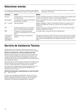 10
Solucionar averías
Con frecuencia, cuando se produce una avería, suele tratarse
de una pequeña anomalía fácil de subsanar. Antes de llamar al
Servicio de Asistencia Técnica deben tenerse en cuenta las
siguientes indicaciones.
Servicio de Asistencia Técnica
Nuestro Servicio de Asistencia Técnica se encuentra a su
disposición siempre que necesite la reparación de su aparato.
Número de producto (E) y número de fabricación (FD)
Siempre que se contacte con nuestro Servicio de Asistencia
Técnica se debe facilitar el número de producto (E-Nr.) y el
número de fabricación (FD-Nr.) del aparato. La etiqueta de
características con los correspondientes números se encuentra
en la tarjeta del aparato.
Recuerde que, en caso de manejo incorrecto, la asistencia del
personal del Servicio de Asistencia Técnica no es gratuita,
incluso si todavía está dentro del período de garantía.
Las señas de las delegaciones internacionales figuran en la
lista adjunta de centros y delegaciones del Servicio de
Asistencia Técnica Oficial.
Solicitud de reparación y asesoramiento en caso de averías
Confíe en la competencia del fabricante. De esa forma se
asegura de que la reparación se lleva a cabo por personal
técnico debidamente instruido, equipado con las piezas
originales y de repuesto necesarias para su aparato.
Indicador Avería Medida
Ninguno El suministro de corriente eléctrica se
ha interrumpido.
Verificar el fusible del aparato. Comprobar mediante otros aparatos elec-
trónicos si se trata de un corte en el suministro eléctrico.
“ parpadea La superficie de mando está húmeda o
tiene encima un objeto.
Secar la superficie de mando o retirar el objeto. Pulsar cualquier superfi-
cie de mando.
“§ + número Fallo del aparato Apagar el aparato y volver a encenderlo. Ponerse en contacto con el
Servicio de Asistencia Técnica en caso de que el indicador vuelva a
mostrarse.
”… El sistema electrónico se ha recalen-
tado y ha desconectado el aparato.
Esperar hasta que el sistema electrónico se enfríe lo suficiente. Pulsar
cualquier superficie de mando.
”‰ El aparato ha estado demasiado
tiempo en funcionamiento y se ha apa-
gado.
Se puede volver a encender el grill inmediatamente.
El aparato ha
reducido la
potencia o se
ha apagado.
Demasiado tiempo de precalenta-
miento.
Precalentar el grill vacío entre 8-12 minutos como máximo. Si se excede
este tiempo de calentamiento, el aparato puede desconectarse (protec-
ción contra el sobrecalentamiento). Apagar el aparato y dejar que se
enfríe.
E 902 145 150
 