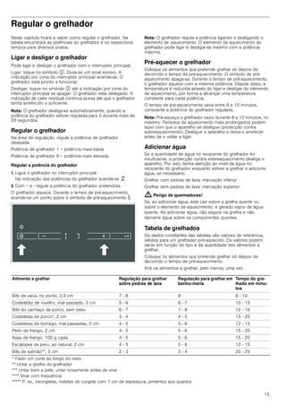 15
Regular o grelhador
Neste capítulo ficará a saber como regular o grelhador. Na
tabela encontrará as potências do grelhador e os respectivos
tempos para diversos pratos.
Ligar e desligar o grelhador
Pode ligar e desligar o grelhador com o interruptor principal.
Ligar: toque no símbolo #. Ouve-se um sinal sonoro. A
indicação por cima do interruptor principal acende-se. O
grelhador está pronto a funcionar.
Desligar: toque no símbolo # até a indicação por cima do
interruptor principal se apagar. O grelhador está desligado. A
indicação de calor residual continua acesa até que o grelhador
tenha arrefecido o suficiente.
Nota: O grelhador desliga-se automaticamente, quando a
potência do grelhador estiver regulada para 0 durante mais de
20 segundos.
Regular o grelhador
Na área de regulação, regule a potência de grelhador
desejada.
Potência de grelhador 1 = potência mais baixa
Potência de grelhador 9 = potência mais elevada
Regular a potência do grelhador
1. Ligue o grelhador no interruptor principal.
Na indicação das potências do grelhador acende-se ‹.
2. Com + e - regule a potência do grelhador pretendida.
O grelhador aquece. Durante o tempo de pré-aquecimento,
acende-se um ponto sobre o símbolo de pré-aquecimento K.
Nota: O grelhador regula a potência ligando e desligando o
elemento de aquecimento. O elemento de aquecimento do
grelhador pode ligar e desligar-se mesmo com a potência
máxima.
Pré-aquecer o grelhador
Coloque os alimentos que pretende grelhar só depois de
decorrido o tempo de pré-aquecimento. O símbolo de pré-
aquecimento apaga-se. Durante o tempo de pré-aquecimento,
o grelhador aquece com a máxima potência. Depois disso, a
temperatura é reduzida através do ligar e desligar do elemento
de aquecimento, por forma a alcançar uma temperatura
constante para cada potência.
O tempo de pré-aquecimento varia entre 8 e 10 minutos,
consoante a potência do grelhador regulada.
Nota: Pré-aqueça o grelhador vazio durante 8 a 12 minutos, no
máximo. Períodos de aquecimento mais prolongados podem
fazer com que o aparelho se desligue (protecção contra
sobreaquecimento). Desligue o aparelho e deixe-o arrefecer
antes de o voltar a ligar.
Adicionar água
Se a quantidade de água no recipiente do grelhador for
insuficiente, a protecção contra sobreaquecimento desliga o
aparelho. Por isso, tenha atenção ao nível da água no
recipiente do grelhador enquanto estiver a grelhar e adicione
água, se necessário.
Grelhar com pedras de lava: marcação inferior
Grelhar sem pedras de lava: marcação superior
: Perigo de queimaduras!
Se, ao adicionar água, esta cair sobre a grelha quente ou
sobre o elemento de aquecimento, é gerado vapor de água
quente. Ao adicionar água, não segure na grelha e não
derrame água sobre os componentes quentes.
Tabela de grelhados
Os dados constantes das tabelas são valores de referência,
válidos para um grelhador pré-aquecido. Os valores podem
variar em função do tipo e da quantidade dos alimentos a
grelhar.
Coloque os alimentos que pretende grelhar só depois de
decorrido o tempo de pré-aquecimento.
Vire os alimentos a grelhar, pelo menos, uma vez.
Alimento a grelhar Regulação para grelhar
sobre pedras de lava
Regulação para grelhar em
banho-maria
Tempo do gre-
lhado em minu-
tos
Bife de vaca, no ponto, 2-3 cm 7 - 8 9 8 - 10
Costeletão de novilho, mal passado, 3 cm 5 - 6 6 - 7 10 - 15
Bife do cachaço de porco, sem osso 6 - 7 7 - 8 12 - 16
Costeletas de porco*, 2 cm 3 - 4 4 - 5 15 - 20
Costeletas de borrego, mal passadas, 2 cm 4 - 5 5 - 6 12 - 15
Peito de frango, 2 cm 4 - 5 5 - 6 15 - 20
Asas de frango, 100 g cada 4 - 5 5 - 6 15 - 20
Escalopes de peru, ao natural, 2 cm 4 - 5 5 - 6 12 - 15
Bife de salmão**, 3 cm 2 - 3 3 - 4 20 - 25
* Fazer um corte ao longo do osso
** Untar a grelha do grelhador
*** Untar bem a pele, untar novamente antes de virar
**** Virar com frequência
***** P. ex., beringelas, rodelas de curgete com 1 cm de espessura, pimentos aos quartos
 