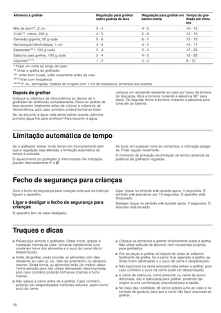 16
Depois de grelhar
Coloque a cobertura de vitrocerâmica só depois de o
grelhador ter arrefecido completamente. Deixe as pedras de
lava secarem totalmente antes de colocar a cobertura de
vitrocerâmica, pois caso contrário poderá formar-se bolor.
Se, ao escorrer a água, esta ainda estiver quente, adicione
primeiro água fria para arrefecer! Para escorrer a água,
coloque um recipiente resistente ao calor por baixo da torneira
de descarga. Abra a torneira, rodando a alavanca 90° para
baixo. De seguida, feche a torneira, rodando a alavanca para
cima até ao batente.
Limitação automática de tempo
Se o grelhador estiver muito tempo em funcionamento sem
que a regulação seja alterada, a limitação automática de
tempo é activada.
O aquecimento do grelhador é interrompido. Na indicação
piscam alternadamente ” e ‰.
Se tocar em qualquer zona de comandos, a indicação apaga-
se. Pode regular novamente.
O momento de activação da limitação de tempo depende da
potência de grelhador regulada.
Fecho de segurança para crianças
Com o fecho de segurança para crianças evita que as crianças
liguem o aparelho.
Ligar e desligar o fecho de segurança para
crianças
O aparelho tem de estar desligado.
Ligar: toque no símbolo @ durante aprox. 4 segundos. O
símbolo @ acende-se por 10 segundos. O aparelho está
bloqueado.
Desligar: toque no símbolo @ durante aprox. 4 segundos. O
bloqueio está anulado.
Truques e dicas
■ Pré-aqueça sempre o grelhador. Deste modo, graças à
irradiação intensa de calor, forma-se rapidamente uma
crosta em torno dos alimentos e o suco da carne não é
desperdiçado.
■ Antes de grelhar, pode pincelar os alimentos com óleo
resistente ao calor (p. ex., óleo de amendoim) ou deixá-los
marinar. Desta forma, os alimentos terão um melhor sabor.
Tenha atenção para não utilizar demasiado óleo/marinada,
pois caso contrário poderão formar-se chamas e fumo
intenso.
■ Não salgue a carne antes de a grelhar. Caso contrário,
poderão ser desperdiçados nutrientes solúveis, assim como
suco da carne.
■ Coloque os alimentos a grelhar directamente sobre a grelha.
Não utilize película de alumínio nem recipientes próprios
para grelhados.
■ Vire as peças a grelhar só depois de estas se soltarem
facilmente da grelha. Se a carne ficar agarrada à grelha, as
fibras ficam danificadas e o suco da carne é desperdiçado.
■ Não faça furos na carne enquanto esta estiver a grelhar, pois
caso contrário o suco da carne pode ser desperdiçado.
■ A carne de salmoura, como presunto ou carne de porco
defumada, não é adequada para grelhar, podendo dar
origem a uma combinação prejudicial para a saúde.
■ No caso das costeletas, dê vários golpes junto ao osso e na
camada de gordura, para que a carne não fique arqueada ao
grelhar.
Bife de atum**, 2 cm 3 - 4 4 - 5 10 - 15
Truta***, inteira, 200 g 4 - 5 5 - 6 12 - 15
Camarão gigante, 30 g cada 5 - 6 6 - 7 12 - 15
Hambúrguer/almôndegas, 1 cm 3 - 4 4 - 5 12 - 17
Espetadas****, 100 g cada 2 - 3 3 - 4 17 - 25
Salsicha para grelhar, 100 g cada 3 - 4 4 - 5 10 - 20
Legumes***** 1 - 2 2 - 3 8 - 12
Alimento a grelhar Regulação para grelhar
sobre pedras de lava
Regulação para grelhar em
banho-maria
Tempo do gre-
lhado em minu-
tos
* Fazer um corte ao longo do osso
** Untar a grelha do grelhador
*** Untar bem a pele, untar novamente antes de virar
**** Virar com frequência
***** P. ex., beringelas, rodelas de curgete com 1 cm de espessura, pimentos aos quartos
 