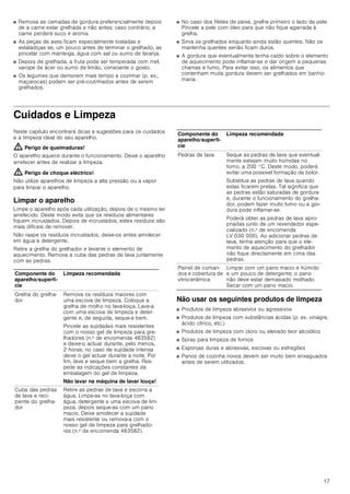 17
■ Remova as camadas de gordura preferencialmente depois
de a carne estar grelhada e não antes; caso contrário, a
carne perderá suco e aroma.
■ As peças de aves ficam especialmente tostadas e
estaladiças se, um pouco antes de terminar o grelhado, as
pincelar com manteiga, água com sal ou sumo de laranja.
■ Depois de grelhada, a fruta pode ser temperada com mel,
xarope de ácer ou sumo de limão, consoante o gosto.
■ Os legumes que demorem mais tempo a cozinhar (p. ex.,
maçarocas) podem ser pré-cozinhados antes de serem
grelhados.
■ No caso dos filetes de peixe, grelhe primeiro o lado da pele.
Pincele a pele com óleo para que não fique agarrada à
grelha.
■ Sirva os grelhados enquanto ainda estão quentes. Não os
mantenha quentes senão ficam duros.
■ A gordura que eventualmente tenha caído sobre o elemento
de aquecimento pode inflamar-se e dar origem a pequenas
chamas e fumo. Para evitar isso, os alimentos que
contenham muita gordura devem ser grelhados em banho-
maria.
Cuidados e Limpeza
Neste capítulo encontrará dicas e sugestões para os cuidados
e a limpeza ideal do seu aparelho.
: Perigo de queimaduras!
O aparelho aquece durante o funcionamento. Deixe o aparelho
arrefecer antes de realizar a limpeza.
: Perigo de choque eléctrico!
Não utilize aparelhos de limpeza a alta pressão ou a vapor
para limpar o aparelho.
Limpar o aparelho
Limpe o aparelho após cada utilização, depois de o mesmo ter
arrefecido. Deste modo evita que os resíduos alimentares
fiquem incrustados. Depois de incrustados, estes resíduos são
mais difíceis de remover.
Não raspe os resíduos incrustados, deixe-os antes amolecer
em água e detergente.
Retire a grelha do grelhador e levante o elemento de
aquecimento. Remova a cuba das pedras de lava juntamente
com as pedras.
Não usar os seguintes produtos de limpeza
■ Produtos de limpeza abrasivos ou agressivos
■ Produtos de limpeza com substâncias ácidas (p. ex. vinagre,
ácido cítrico, etc.)
■ Produtos de limpeza com cloro ou elevado teor alcoólico
■ Spray para limpeza de fornos
■ Esponjas duras e abrasivas, escovas ou esfregões
■ Panos de cozinha novos devem ser muito bem enxaguados
antes de serem utilizados.
Componente do
aparelho/superfí-
cie
Limpeza recomendada
Grelha do grelha-
dor
Remova os resíduos maiores com
uma escova de limpeza. Coloque a
grelha de molho no lava-loiça. Lave-a
com uma escova de limpeza e deter-
gente e, de seguida, seque-a bem.
Pincele as sujidades mais resistentes
com o nosso gel de limpeza para gre-
lhadores (n.º de encomenda 463582)
e deixe-o actuar durante, pelo menos,
2 horas; no caso de sujidade intensa
deixe o gel actuar durante a noite. Por
fim, lave e seque bem a grelha. Res-
peite as indicações constantes da
embalagem do gel de limpeza.
Não lavar na máquina de lavar louça!
Cuba das pedras
de lava e reci-
piente do grelha-
dor
Retire as pedras de lava e escorra a
água. Limpe-as no lava-loiça com
água, detergente e uma escova de lim-
peza; depois seque-as com um pano
macio. Deixe amolecer a sujidade
mais resistente ou remova-a com o
nosso gel de limpeza para grelhado-
res (n.º de encomenda 463582).
Pedras de lava Seque as pedras de lava que eventual-
mente estejam muito húmidas no
forno, a 200 °C. Deste modo, poderá
evitar uma possível formação de bolor.
Substitua as pedras de lava quando
estas ficarem pretas. Tal significa que
as pedras estão saturadas de gordura
e, durante o funcionamento do grelha-
dor, podem fazer muito fumo ou a gor-
dura pode inflamar-se.
Poderá obter as pedras de lava apro-
priadas junto de um revendedor espe-
cializado (n.º de encomenda
LV 030 000). Ao adicionar pedras de
lava, tenha atenção para que o ele-
mento de aquecimento do grelhador
não fique directamente em cima das
pedras.
Painel de coman-
dos e cobertura de
vitrocerâmica
Limpar com um pano macio e húmido
e um pouco de detergente; o pano
não deve estar demasiado molhado.
Secar com um pano macio.
Componente do
aparelho/superfí-
cie
Limpeza recomendada
 