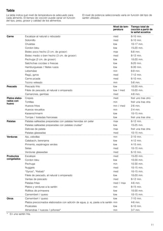 11
Tabla
La tabla indica qué nivel de temperatura es adecuado para
cada alimento. El tiempo de cocción puede variar en función
del tipo, peso, grosor y calidad de los alimentos.
El nivel de potencia seleccionado varía en función del tipo de
sartén utilizado.
Nivel de tem-
peratura
Tiempo total de
cocción a partir de
la señal acústica
Carne Escalope al natural o rebozado
Solomillo
Chuletas
Cordon bleu
Bistec poco hecho (3 cm. de grosor)
Bistec medio o bien hecho (3 cm. de grosor)
Pechuga (2 cm. de grosor)
Salchichas cocidas o frescas
Hamburguesas / filetes rusos
Leberkäse
Ragú, gyros
Carne picada
Tocino veteado
med
med
low
low
max
med
low
low
low
min
med
med
min
6-10 min.
6-10 min.
10-17 min.
15-20 min.
6-8 min.
8-12 min.
10-20 min.
8-20 min.
6-30 min.
6-9 min.
7-12 min.
6-10 min.
5-8 min.
Pescado Pescado frito
Filete de pescado, al natural o empanado
Camarones, gambas
low
low / med
med
10-20 min.
10-20 min.
4-8 min.
Platos elabo-
rados con
huevo
Crepes
Tortillas
Huevos fritos
Huevos revueltos
Kaiserschmarm
Torrijas / tostadas francesas
med
min
min / med
min
low
low
freír uno tras otro
freír una tras otra
2-6 min.
2-4 min.
10-15 min.
freír una tras otra
Patatas Patatas salteadas preparadas con patatas hervidas sin pelar
Patatas salteadas preparadas con patatas crudas*
Delicias de patata
Patatas glaseadas
max
low
max
med
6-12 min.
15-25 min.
freír una tras otra
10-15 min.
Verduras Ajo, cebollas
Calabacín, berenjena
Pimiento, espárragos verdes
Setas
Verduras glaseadas
min
low
low
med
med
2-10 min.
4-12 min.
4-15 min.
10-15 min.
6-10 min.
Productos
congelados
Escalope
Cordon bleu
Pechuga
Nuggets
“Gyros“, “Kebab“
Filete de pescado, al natural o empanado
Varitas de pescado
Patatas fritas
Platos y verduras a la sartén
Rollitos de primavera
Camembert / queso
med
low
min
med
med
low
med
med / max
min
low
low
15-20 min.
10-30 min.
10-30 min.
10-15 min.
10-15 min.
10-20 min.
8-12 min.
4-6 min.
8-15 min.
10-30 min.
10-15 min.
Otros Camembert / queso
Platos precocinados elaborados con adición de agua, p. ej. pasta a la sartén
Picatostes
Almendras / nueces / piñones*
low
min
low
min
7-10 min.
4-6 min.
6-10 min.
3-7 min.
* En una sartén fría.
 