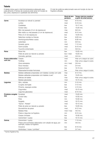27
Tabela
A tabela indica qual o nível de temperatura adequado para
cada alimento. O tempo de cozedura pode variar em função do
tipo, peso, espessura e qualidade dos alimentos.
O nível de potência seleccionado varia em função do tipo de
frigideira utilizada.
Nível de tem-
peratura
Tempo total de cozedura
a partir do sinal sonoro
Carne Escalope ao natural ou panado
Lombo
Costeletas
Cordon bleu
Bife mal passado (3 cm de espessura)
Bife médio ou mal passado (3 cm de espessura)
Peito (2 cm de espessura)
Salsichas cozidas ou frescas
Hambúrgueres/filetes russos
Leberkäse
Guisado, gyros
Carne picada
Toucinho entremeado
med
med
low
low
max
med
low
low
low
min
med
med
min
6-10 min.
6-10 min.
10-17 min.
15-20 min.
6-8 min.
8-12 min.
10-20 min.
8-20 min.
6-30 min.
6-9 min.
7-12 min.
6-10 min.
5-8 min.
Peixe Peixe frito
Filete de peixe ao natural ou panado
Camarão, gambas
low
low / med
med
10-20 min.
10-20 min.
4-8 min.
Pratos elaborados
com ovo
Crepes
Tortilhas
Ovos estrelados
Ovos mexidos
Kaiserschmarm
Rabanadas/torradas francesas
med
min
min / med
min
low
low
fritar um a seguir ao outro
fritar uma a seguir à outra
2-6 min.
2-4 min.
10-15 min.
fritar uma a seguir à outra
Batatas Batatas salteadas preparadas com batatas cozidas com pele
Batatas salteadas preparadas com batatas cruas*
Delícias de batata
Batatas glaceadas
max
low
max
med
6-12 min.
15-25 min.
fritar uma a seguir à outra
10-15 min.
Legumes Alho, cebolas
Curgete, beringela
Pimento, espargos verdes
Cogumelos
Legumes glaceados
min
low
low
med
med
2-10 min.
4-12 min.
4-15 min.
10-15 min.
6-10 min.
Produtos congela-
dos
Escalope
Cordon bleu
Peito
Nuggets
“Gyros“, “Kebab“
Filete de peixe ao natural ou panado
Douradinhos de peixe
Batatas fritas
Pratos e legumes na frigideira
Crepes chineses
Camembert / queijo
med
low
min
med
med
low
med
med / max
min
low
low
15-20 min.
10-30 min.
10-30 min.
10-15 min.
10-15 min.
10-20 min.
8-12 min.
4-6 min.
8-15 min.
10-30 min.
10-15 min.
Outros Camembert / queijo low 7-10 min.
Pratos pré-cozinhados elaborados com adição de água, por
exemplo, massa na frigideira
min 4-6 min.
Croutons low 6-10 min.
Amêndoas / nozes / pinhões* min 3-7 min.
* Numa frigideira fria.
 