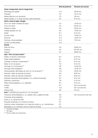 9
Cocer a fuego lento, hervir a fuego lento
Albóndigas de patata* 4.-5. 20-30 min.
Pescado* 4-5 10-15 min.
Salsas blancas, p.ej. bechamel 1-2 3-6 min.
Salsas batidas, p. ej. salsa bernesa, salsa holandesa 3-4 8-12 min.
Hervir, cocer al vapor, rehogar
Arroz (con doble cantidad de agua) 2-3 15-30 min.
Arroz con leche 2-3 30-40 min.
Patatas sin pelar 4-5 25-30 min.
Patatas peladas con sal 4-5 15-25 min.
Pasta* 6-7 6-10 min.
Cocido, sopas 3.-4. 15-60 min.
Verduras 2.-3. 10-20 min.
Verduras, ultracongeladas 3.-4. 7-20 min.
Cocido con olla exprés 4.-5. -
Estofar
Rollo de carne 4-5 50-60 min.
Estofado 4-5 60-100 min.
Gulasch 3-4 50-60 min.
Asar / Freír con poco aceite**
Filetes, al natural o empanados 6-7 6-10 min.
Filetes ultracongelados 6-7 8-12 min.
Chuletas, al natural o empanadas*** 6-7 8-12 min.
Bistec (3 cm de grosor) 7-8 8-12 min.
Pechuga (2 cm de grosor)*** 5-6 10-20 min.
Pechuga, ultracongelada*** 5-6 10-30 min.
Hamburguesas, albóndigas de carne (3 cm de grosor)*** 4.-5. 30-40 min.
Pescado y filete de pescado al natural 5-6 8-20 min.
Pescado y filete de pescado empanado 6-7 8-20 min.
Pescado empanado ultracongelado, p. ej. varitas de pescado 6-7 8-12 min.
Gambas y camarones 7-8 4-10 min.
Platos ultracongelados, p. ej., salteados 6-7 6-10 min.
Crepes 6-7 freír una tras otra
Tortilla 3.-4. freír una tras otra
Huevos fritos 5-6 3-6 min.
Freír** (150-200 g por porción en 1-2 l de aceite)
Productos ultracongelados, p. ej., patatas fritas, nuggets de pollo 8-9 freír una porción tras otra
Croquetas ultracongeladas 7-8
Carne, p. ej., piezas de pollo 6-7
Pescado empanado o en masa de cerveza 6-7
Verduras, setas, empanadas o en masa de cerveza, p. ej., champiñones 6-7
Repostería, p. ej., buñuelos, fruta en masa de cerveza 4-5
Nivel de potencia Duración de cocción
* Cocción sin tapa
** Sin tapa
*** Dar la vuelta con frecuencia
 