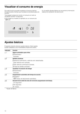 14
Visualizar el consumo de energía
Con esta función se puede visualizar el consumo total de
energía durante el tiempo que ha estado encendida la placa de
cocción.
Tras apagar la placa de cocción, el consumo en kwh se
visualizará durante 10 segundos.
En la imagen se muestra un ejemplo con un consumo de
‚.‹‰ kwh.
En el capítulo Ajustes básicos se encuentra la información
relativa a la activación de esta función.
Ajustes básicos
El aparato presenta diversos ajustes básicos. Estos ajustes
pueden adaptarse a las necesidades propias del usuario.
Indicador Función
™‚ Seguro automático para niños
‹ Desactivado.*
‚ Activado.
™ƒ Señales acústicas
‹ Señal de confirmación y señal de error desactivadas.
‚ Sólo señal de error activada.
ƒ Sólo señal de confirmación activada.
„ Todas las señales activadas.*
™„ Visualizar el consumo de energía
‹ Desactivada.*
‚ Activada.
™† Programación automática del tiempo de cocción.
‹ Apagado.*
‚-ŠŠ Tiempo de desconexión automática.
™‡ Duración de la señal de aviso de la función programación del tiempo
‚ 10 segundos*.
ƒ 30 segundos.
„ 1 minuto.
*Ajuste de fábrica
 