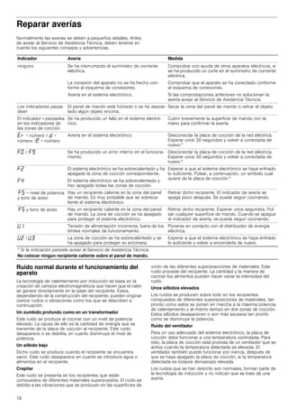 16
Reparar averías
Normalmente las averías se deben a pequeños detalles. Antes
de avisar al Servicio de Asistencia Técnica, deben tenerse en
cuenta los siguientes consejos y advertencias.
Ruido normal durante el funcionamiento del
aparato
La tecnología de calentamiento por inducción se basa en la
creación de campos electromagnéticos que hacen que el calor
se genere directamente en la base del recipiente. Éstos,
dependiendo de la construcción del recipiente, pueden originar
ciertos ruidos o vibraciones como los que se describen a
continuación:
Un zumbido profundo como en un transformador
Este ruido se produce al cocinar con un nivel de potencia
elevado. La causa de ello es la cantidad de energía que se
transmite de la placa de cocción al recipiente. Este ruido
desaparece o se debilita, en cuanto disminuye el nivel de
potencia.
Un silbido bajo
Dicho ruido se produce cuando el recipiente se encuentra
vacío. Este ruido desaparece en cuanto se introduce agua o
alimentos en el recipiente.
Crepitar
Este ruido se presenta en los recipientes que están
compuestos de diferentes materiales superpuestos. El ruido es
debido a las vibraciones que se producen en las superficies de
unión de las diferentes superposiciones de materiales. Este
ruido procede del recipiente. La cantidad y la manera de
cocinar los alimentos pueden hacer variar la intensidad del
ruido.
Unos silbidos elevados
Los ruidos se producen sobre todo en los recipientes
compuestos de diferentes superposiciones de materiales, tan
pronto como estos se ponen en marcha a la máxima potencia
de calentamiento y al mismo tiempo en dos zonas de cocción.
Estos silbidos desaparecen o son más escasos tan pronto
como se disminuye la potencia.
Ruido del ventilador
Para un uso adecuado del sistema electrónico, la placa de
cocción debe funcionar a una temperatura controlada. Para
esto, la placa de cocción está provista de un ventilador que se
activa cuando la temperatura detectada es elevada. El
ventilador también puede funcionar por inercia, después de
que se haya apagado la placa de cocción, si la temperatura
detectada es todavía demasiado elevada.
Los ruidos que se han descrito son normales, forman parte de
la tecnología de inducción y no indican que se trate de una
avería.
Indicador Avería Medida
ninguno Se ha interrumpido el suministro de corriente
eléctrica.
Comprobar con ayuda de otros aparatos eléctricos, si
se ha producido un corte en el suministro de corriente
eléctrica.
La conexión del aparato no se ha hecho con-
forme al esquema de conexiones.
Comprobar que el aparato se ha conectado conforme
al esquema de conexiones.
Avería en el sistema electrónico. Si las comprobaciones anteriores no solucionan la
avería avisar al Servicio de Asistencia Técnica.
Los indicadores parpa-
dean
El panel de mando está húmedo o se ha deposi-
tado algún objeto encima.
Secar la zona del panel de mando o retirar el objeto.
El indicador - parpadea
en los indicadores de
las zonas de cocción
Se ha producido un fallo en el sistema electró-
nico.
Cubrir brevemente la superficie de mando con la
mano para confirmar la avería.
“§ + número / š +
número /¡ + número
Avería en el sistema electrónico. Desconectar la placa de cocción de la red eléctrica.
Esperar unos 30 segundos y volver a conectarla de
nuevo.*
”‹ / ”Š Se ha producido un error interno en el funciona-
miento.
Desconectar la placa de cocción de la red eléctrica.
Esperar unos 30 segundos y volver a conectarla de
nuevo.*
”ƒ El sistema electrónico se ha sobrecalentado y ha
apagado la zona de cocción correspondiente.
Esperar a que el sistema electrónico se haya enfriado
lo suficiente. Pulsar, a continuación, un símbolo cual-
quiera de la placa de cocción.*
”… El sistema electrónico se ha sobrecalentado y
han apagado todas las zonas de cocción.
”† + nivel de potencia
y tono de aviso
Hay un recipiente caliente en la zona del panel
de mando. Es muy probable que se sobreca-
liente el sistema electrónico.
Retirar dicho recipiente. El indicador de avería se
apaga poco después. Se puede seguir cocinando.
”† y tono de aviso Hay un recipiente caliente en la zona del panel
de mando. La zona de cocción se ha apagado
para proteger el sistema electrónico.
Retirar dicho recipiente. Esperar unos segundos. Pul-
sar cualquier superficie de mando. Cuando se apague
el indicador de avería, se puede seguir cocinando.
—‚ Tensión de alimentación incorrecta, fuera de los
límites normales de funcionamiento.
Ponerse en contacto con el distribuidor de energía
eléctrica.
—ƒ / —„ La zona de cocción se ha sobrecalentado y se
ha apagado para proteger su encimera.
Esperar a que el sistema electrónico se haya enfriado
lo suficiente y volver a encenderla de nuevo.
* Si la indicación persiste avisar al Servicio de Asistencia Técnica.
No colocar ningún recipiente caliente sobre el panel de mando.
 