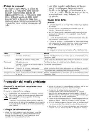 5
¡Peligro de lesiones!
■ Al cocer al baño María, la placa de
cocción y el recipiente para cocinar
podrían fragmentarse debido al
sobrecalentamiento. El recipiente para
cocer al baño María no debe tocar
directamente la base del cazo que
contiene agua. Utilizar exclusivamente
recipientes para cocinar resistentes al
calor.
¡Peligro de lesiones!
■ Las ollas pueden saltar hacia arriba de
forma repentina por la presencia de
líquido entre la base del recipiente y la
zona de cocción. Mantener siempre secas
la zona de cocción y la base del
recipiente.
Causas de los daños
¡Atención!
■ Las bases ásperas de los recipientes pueden rayar la placa
de cocción.
■ No colocar nunca recipientes vacíos en las zonas de
cocción. Pueden provocar daños.
■ No colocar recipientes calientes sobre el panel de mando,
las zonas de indicadores o el marco de la placa. Pueden
provocar daños.
■ La caída de objetos duros o puntiagudos sobre la placa de
cocción puede originar daños.
■ El papel de aluminio y los recipientes de plástico se derriten
sobre las zonas de cocción calientes. No se recomienda el
uso de láminas protectoras en la placa de cocción.
Vista general
En la siguiente tabla presentamos los daños más frecuentes:
Protección del medio ambiente
Eliminación de residuos respetuosa con el
medio ambiente
Eliminar el embalaje de forma ecológica.
Consejos para ahorrar energía
■ Utilizar siempre la tapa correspondiente para cada olla.
Cuando se cocina sin tapa, se necesita bastante más
energía. Utilizar una tapa de cristal para poder tener
visibilidad sin necesidad de levantarla.
■ Utilizar recipientes con bases planas. Las bases que no son
planas necesitan un consumo mayor de energía.
■ El diámetro de la base de los recipientes debe
corresponderse con el tamaño de la zona de cocción.
Atención: los fabricantes de recipientes suelen indicar el
diámetro superior del recipiente, que por lo general es mayor
que el diámetro de la base del recipiente.
■ Utilizar un recipiente pequeño para cantidades pequeñas. Un
recipiente grande y poco lleno requiere mucha energía.
■ Al cocer, utilizar poca agua. De este modo se ahorra energía
y se conservan las vitaminas y minerales de las verduras.
■ Seleccionar el nivel de potencia más bajo que mantenga la
cocción. Con uno demasiado alto, se desperdicia energía.
Daños Causa Medida
Manchas Alimentos derramados Eliminar inmediatamente los alimentos que se derramen con un ras-
cador para vidrio.
Productos de limpieza inadecuados Utilizar productos de limpieza adecuados para la placa de cocción.
Rayaduras Sal, azúcar y arena No utilizar la placa de cocción como bandeja o encimera.
Las bases rugosas de recipientes rayan la
placa de cocción
Comprobar los recipientes.
Decoloraciones Productos de limpieza inadecuados Utilizar productos de limpieza adecuados para la placa de cocción.
Roce de los recipientes Levantar las ollas y sartenes para cambiarlas de lugar.
Desconchaduras Azúcar, sustancias con un alto contenido
de azúcar
Eliminar inmediatamente los alimentos que se derramen con un ras-
cador para vidrio.
Este aparato está marcado con la Directiva europea
2012/19/CE relativa al uso de aparatos eléctricos y
electrónicos (Residuos de aparatos eléctricos y
electrónicos).
La directiva proporciona el marco general válido en
todo el ámbito de la Unión Europea para la retirada y la
reutilización de los residuos de los aparatos eléctricos
y electrónicos.
 