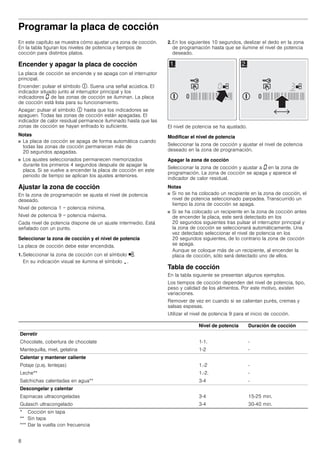 8
Programar la placa de cocción
En este capítulo se muestra cómo ajustar una zona de cocción.
En la tabla figuran los niveles de potencia y tiempos de
cocción para distintos platos.
Encender y apagar la placa de cocción
La placa de cocción se enciende y se apaga con el interruptor
principal.
Encender: pulsar el símbolo #. Suena una señal acústica. El
indicador situado junto al interruptor principal y los
indicadores ‹ de las zonas de cocción se iluminan. La placa
de cocción está lista para su funcionamiento.
Apagar: pulsar el símbolo # hasta que los indicadores se
apaguen. Todas las zonas de cocción están apagadas. El
indicador de calor residual permanece iluminado hasta que las
zonas de cocción se hayan enfriado lo suficiente.
Notas
■ La placa de cocción se apaga de forma automática cuando
todas las zonas de cocción permanecen más de
20 segundos apagadas.
■ Los ajustes seleccionados permanecen memorizados
durante los primeros 4 segundos después de apagar la
placa. Si se vuelve a encender la placa de cocción en este
periodo de tiempo se aplican los ajustes anteriores.
Ajustar la zona de cocción
En la zona de programación se ajusta el nivel de potencia
deseado.
Nivel de potencia 1 = potencia mínima.
Nivel de potencia 9 = potencia máxima.
Cada nivel de potencia dispone de un ajuste intermedio. Está
señalado con un punto.
Seleccionar la zona de cocción y el nivel de potencia
La placa de cocción debe estar encendida.
1. Seleccionar la zona de cocción con el símbolo ½.
En su indicación visual se ilumina el símbolo ¬.
2. En los siguientes 10 segundos, deslizar el dedo en la zona
de programación hasta que se ilumine el nivel de potencia
deseado.
El nivel de potencia se ha ajustado.
Modificar el nivel de potencia
Seleccionar la zona de cocción y ajustar el nivel de potencia
deseado en la zona de programación.
Apagar la zona de cocción
Seleccionar la zona de cocción y ajustar a ‹ en la zona de
programación. La zona de cocción se apaga y aparece el
indicador de calor residual.
Notas
■ Si no se ha colocado un recipiente en la zona de cocción, el
nivel de potencia seleccionado parpadea. Transcurrido un
tiempo la zona de cocción se apaga.
■ Si se ha colocado un recipiente en la zona de cocción antes
de encender la placa, este será detectado en los
20 segundos siguientes tras pulsar el interruptor principal y
la zona de cocción se seleccionará automáticamente. Una
vez detectado seleccionar el nivel de potencia en los
20 segundos siguientes, de lo contrario la zona de cocción
se apaga.
Aunque se coloque más de un recipiente, al encender la
placa de cocción, sólo será detectado uno de ellos.
Tabla de cocción
En la tabla siguiente se presentan algunos ejemplos.
Los tiempos de cocción dependen del nivel de potencia, tipo,
peso y calidad de los alimentos. Por este motivo, existen
variaciones.
Remover de vez en cuando si se calientan purés, cremas y
salsas espesas.
Utilizar el nivel de potencia 9 para el inicio de cocción.
Nivel de potencia Duración de cocción
Derretir
Chocolate, cobertura de chocolate 1-1. -
Mantequilla, miel, gelatina 1-2 -
Calentar y mantener caliente
Potaje (p.ej. lentejas) 1.-2 -
Leche** 1.-2. -
Salchichas calentadas en agua** 3-4 -
Descongelar y calentar
Espinacas ultracongeladas 3-4 15-25 min.
Gulasch ultracongelado 3-4 30-40 min.
* Cocción sin tapa
** Sin tapa
*** Dar la vuelta con frecuencia
 