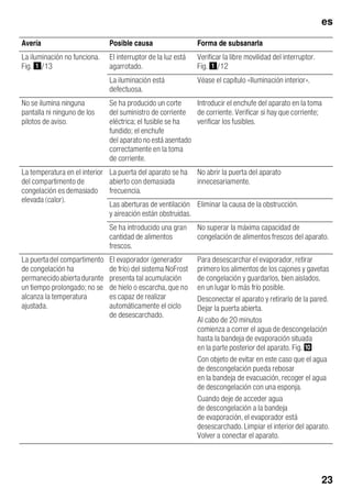 es
22
Ruidos
de funcionamiento
del aparato
Ruidos de funcionamiento
normales del aparato
Ruidos en forma de murmullos sordos
Los motores están trabajando
(compresores, ventilador).
Ruidos en forma de gorgoteo
Se producen al penetrar el líquido
refrigerante en los tubos delgados una
vez que ha entrado en funcionamiento el
compresor.
Ruidos en forma de clic
El motor, los interruptores o las
electroválvulas se conectan/
desconectan.
Se producen ruidos en forma
de chasquidos
Se está realizando el desescarchado
automático.
Ruidos que se pueden evitar
fácilmente
El aparato está colocado en posición
desnivelada
Nivelar el aparato con ayuda de un nivel
de burbuja. Calzarlo en caso necesario.
El aparato entra en contacto con
muebles u otros objetos
Retirar el aparato de los muebles u otros
aparatos con los que esté en contacto.
Los cajones o baldas oscilan o están
agarrotados
Verificar los elementos desmontables y,
en caso necesario, colocarlos en un
nuevo emplazamiento.
Las botellas o recipientes
entran en contacto mutuo
Separar algo las botellas y los
recipientes.
Pequeñas averías de fácil solución
Antes de avisar al Servicio de Asistencia Técnica:
Compruebe si la avería o fallo que usted ha constatado se encuentra recogida en los
siguientes consejos y advertencias.
Tenga presente que los gastos del técnico no quedan cubiertos por las prestaciones
del servicio de garantía.
Avería Posible causa Forma de subsanarla
La temperatura difiere
fuertemente del valor
ajustado.
En algunos casos es posible que sea suficiente
desconectar el aparato durante 5 minutos.
Si la temperatura es demasiado elevada
(calor), verifique al cabo de unas pocas horas
si se ha producido una aproximación a la
temperatura ajustada.
Si la temperatura es demasiado baja (frío),
verifique la temperatura nuevamente al día
siguiente.
 