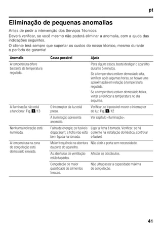 pt
39
6. Depois da limpeza: Ligar novamente
o aparelho e colocá-lo em
funcionamento.
7. Voltar a arrumar os alimentos
congelados.
Equipamento
Para limpeza, todos os componentes
variáveis do aparelho podem ser
retirados.
Retirar as prateleiras de vidro
Puxar as prateleiras de vidro para
a frente e retirá-las.
Retirar a prateleira de vidro sobre
a gaveta de legumes
Fig. +
É possível retirar e desmontar
a prateleira de vidro para limpar.
Indicação
Antes de retirar a prateleira de vidro,
remover a gaveta de legumes.
Prateira de vidro na gaveta de frio
intensivo
(não existente em todos os modelos)
Indicação
Não lavar sob água corrente a prateleira
de vidro da gaveta de frio intensivo.
Antes de retirar a prateleira de vidro,
deverá ser retirada a gaveta de legumes
e a gaveta de frio intensivo.
Fig. 8
Pressionar, simultaneamente, os
dispositivos de fixação, elevar
a prateleira de vidro e puxar esta para
a frente.
Gavetas na zona de refrigeração
Fig. 9
Puxar a gaveta totalmente para fora,
elevá-la do encaixe e retirá-a.
Para colocação, inserir a gaveta nas
calhas extensíveis e empurrar para
dentro do aparelho. A gaveta encaixa
com uma pressão ligeira.
Indicação
Antes que a gaveta dos legumes possa
ser removida, deve ser, primeiro, retirada
a prateleira de vidro situada por cima da
gaveta.
Retirar as gavetas de congelados
Fig. 7
Puxar todas as gavetas de congelados
até prender, elevar à frente e retirar.
Iluminação (LED)
O seu aparelho está equipado com uma
iluminação LED que não carece
de manutenção.
Reparações neste tipo de iluminação só
devem ser executadas pelos nossos
Serviços Técnicos ou por técnicos
especializados devidamente autorizados.
 
