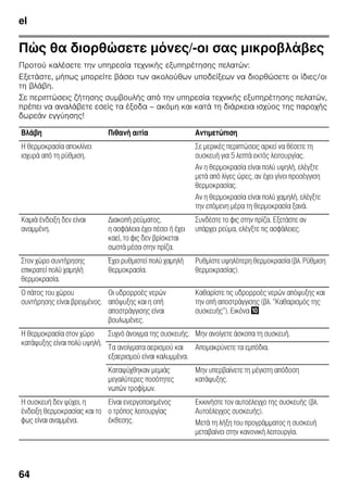 el
64
Πώς θα διορθώσετε μόνες/-οι σας μικροβλάβες
Προτού καλέσετε την υπηρεσία τεχνικής εξυπηρέτησης πελατών:
Εξετάστε, μήπως μπορείτε βάσει των ακολούθων υποδείξεων να διορθώσετε οι ίδιες/οι
τη βλάβη.
Σε περιπτώσεις ζήτησης συμβουλής από την υπηρεσία τεχνικής εξυπηρέτησης πελατών,
πρέπει να αναλάβετε εσείς τα έξοδα – ακόμη και κατά τη διάρκεια ισχύος της παροχής
δωρεάν εγγύησης!
Βλάβη Πιθανή αιτία Αντιμετώπιση
Η θερμοκρασία αποκλίνει
ισχυρά από τη ρύθμιση.
Σε μερικές περιπτώσεις αρκεί να θέσετε τη
συσκευή για 5 λεπτά εκτός λειτουργίας.
Αν η θερμοκρασία είναι πολύ υψηλή, ελέγξτε
μετά από λίγες ώρες, αν έχει γίνει προσέγγιση
θερμοκρασίας.
Αν η θερμοκρασία είναι πολύ χαμηλή, ελέγξτε
την επόμενη μέρα τη θερμοκρασία ξανά.
Καμιά ένδειξη δεν είναι
αναμμένη.
Διακοπή ρεύματος,
η ασφάλεια έχει πέσει ή έχει
καεί, το φις δεν βρίσκεται
σωστά μέσα στην πρίζα.
Συνδέστε το φις στην πρίζα. Εξετάστε αν
υπάρχει ρεύμα, ελέγξτε τις ασφάλειες.
Στον χώρο συντήρησης
επικρατεί πολύ χαμηλή
θερμοκρασία.
Έχει ρυθμιστεί πολύ χαμηλή
θερμοκρασία.
Ρυθμίστε υψηλότερη θερμοκρασία (βλ. Ρύθμιση
θερμοκρασίας).
O πάτος του χώρου
συντήρησης είναι βρεγμένος.
Οι υδρορροές νερών
απόψυξης και η οπή
αποστράγγισης είναι
βουλωμένες.
Καθαρίστε τις υδρορροές νερών απόψυξης και
την οπή αποστράγγισης (βλ. ”Καθαρισμός της
συσκευής”). Εικόνα *
Η θερμοκρασία στον χώρο
κατάψυξης είναι πολύ υψηλή.
Συχνό άνοιγμα της συσκευής. Μην ανοίγετε άσκοπα τη συσκευή.
Τα ανοίγματα αερισμού και
εξαερισμού είναι καλυμμένα.
Απομακρύνετε τα εμπόδια.
Καταψύχθηκαν μεμιάς
μεγαλύτερες ποσότητες
νωπών τροφίμων.
Μην υπερβαίνετε τη μέγιστη απόδοση
κατάψυξης.
Η συσκευή δεν ψύχει, η
ένδειξη θερμοκρασίας και το
φως είναι αναμμένα.
Είναι ενεργοποιημένος
ο τρόπος λειτουργίας
έκθεσης.
Εκκινήστε τον αυτοέλεγχο της συσκευής (βλ.
Αυτοέλεγχος συσκευής).
Μετά τη λήξη του προγράμματος η συσκευή
μεταβαίνει στην κανονική λειτουργία.
 