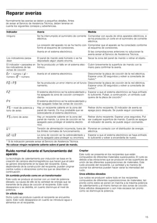15
Reparar averías
Normalmente las averías se deben a pequeños detalles. Antes
de avisar al Servicio de Asistencia Técnica, deben tenerse en
cuenta los siguientes consejos y advertencias.
Ruido normal durante el funcionamiento del
aparato
La tecnología de calentamiento por inducción se basa en la
creación de campos electromagnéticos que hacen que el calor
se genere directamente en la base del recipiente. Éstos,
dependiendo de la construcción del recipiente, pueden originar
ciertos ruidos o vibraciones como los que se describen a
continuación:
Un zumbido profundo como en un transformador
Este ruido se produce al cocinar con un nivel de potencia
elevado. La causa de ello es la cantidad de energía que se
transmite de la placa de cocción al recipiente. Este ruido
desaparece o se debilita, en cuanto disminuye el nivel de
potencia.
Un silbido bajo
Dicho ruido se produce cuando el recipiente se encuentra
vacío. Este ruido desaparece en cuanto se introduce agua o
alimentos en el recipiente.
Crepitar
Este ruido se presenta en los recipientes que están
compuestos de diferentes materiales superpuestos. El ruido es
debido a las vibraciones que se producen en las superficies de
unión de las diferentes superposiciones de materiales. Este
ruido procede del recipiente. La cantidad y la manera de
cocinar los alimentos pueden hacer variar la intensidad del
ruido.
Unos silbidos elevados
Los ruidos se producen sobre todo en los recipientes
compuestos de diferentes superposiciones de materiales, tan
pronto como estos se ponen en marcha a la máxima potencia
de calentamiento y al mismo tiempo en dos zonas de cocción.
Estos silbidos desaparecen o son más escasos tan pronto
como se disminuye la potencia.
Indicador Avería Medida
ninguno Se ha interrumpido el suministro de corriente
eléctrica.
Comprobar con ayuda de otros aparatos eléctricos, si
se ha producido un corte en el suministro de corriente
eléctrica.
La conexión del aparato no se ha hecho con-
forme al esquema de conexiones.
Comprobar que el aparato se ha conectado conforme
al esquema de conexiones.
Avería en el sistema electrónico. Si las comprobaciones anteriores no solucionan la
avería avisar al Servicio de Asistencia Técnica.
Los indicadores parpa-
dean
El panel de mando está húmedo o se ha
depositado algún objeto encima.
Secar la zona del panel de mando o retirar el objeto.
El indicador - parpadea en
los indicadores de las
zonas de cocción
Se ha producido un fallo en el sistema elec-
trónico.
Cubrir brevemente la superficie de mando con la
mano para confirmar la avería.
“§ + número / š +
número /¡ + número
Avería en el sistema electrónico. Desconectar la placa de cocción de la red eléctrica.
Esperar unos 30 segundos y volver a conectarla de
nuevo.*
”‹ / ”Š Se ha producido un error interno en el funcio-
namiento.
Desconectar la placa de cocción de la red eléctrica.
Esperar unos 30 segundos y volver a conectarla de
nuevo.*
”ƒ El sistema electrónico se ha sobrecalentado y
ha apagado la zona de cocción correspon-
diente.
Esperar a que el sistema electrónico se haya enfriado
lo suficiente. Pulsar, a continuación, un símbolo cual-
quiera de la placa de cocción.*
”… El sistema electrónico se ha sobrecalentado y
han apagado todas las zonas de cocción.
”† + nivel de potencia y
tono de aviso
Hay un recipiente caliente en la zona del
panel de mando. Es muy probable que se
sobrecaliente el sistema electrónico.
Retirar dicho recipiente. El indicador de avería se
apaga poco después. Se puede seguir cocinando.
”† y tono de aviso Hay un recipiente caliente en la zona del
panel de mando. La zona de cocción se ha
apagado para proteger el sistema electró-
nico.
Retirar dicho recipiente. Esperar unos segundos. Pul-
sar cualquier superficie de mando. Cuando se apague
el indicador de avería, se puede seguir cocinando.
—‚ Tensión de alimentación incorrecta, fuera de
los límites normales de funcionamiento.
Ponerse en contacto con el distribuidor de energía
eléctrica.
—ƒ / —„ La zona de cocción se ha sobrecalentado y
se ha apagado para proteger su encimera.
Esperar a que el sistema electrónico se haya enfriado
lo suficiente y volver a encenderla de nuevo.
* Si la indicación persiste avisar al Servicio de Asistencia Técnica.
No colocar ningún recipiente caliente sobre el panel de mando.
 