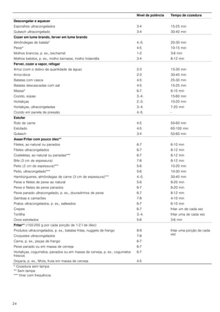 24
Descongelar e aquecer
Espinafres ultracongelados 3-4 15-25 min
Gulasch ultracongelado 3-4 30-40 min
Cozer em lume brando, ferver em lume brando
Almôndegas de batata* 4.-5. 20-30 min
Peixe* 4-5 10-15 min
Molhos brancos, p. ex., bechamel 1-2 3-6 min
Molhos batidos, p. ex., molho bernaise, molho holandês 3-4 8-12 min
Ferver, cozer a vapor, refogar
Arroz (com o dobro da quantidade da água) 2-3 15-30 min
Arroz-doce 2-3 30-40 min
Batatas com casca 4-5 25-30 min
Batatas descascadas com sal 4-5 15-25 min
Massa* 6-7 6-10 min
Cozido, sopas 3.­4. 15-60 min
Hortaliças 2.-3. 10-20 min
Hortaliças, ultracongeladas 3.­4. 7-20 min
Cozido em panela de pressão 4.-5. -
Estufar
Rolo de carne 4-5 50-60 min
Estufado 4-5 60-100 min
Gulasch 3-4 50-60 min
Assar/Fritar com pouco óleo**
Filetes, ao natural ou panados 6-7 6-10 min
Filetes ultracongelados 6-7 8-12 min
Costeletas, ao natural ou panadas*** 6-7 8-12 min
Bife (3 cm de espessura) 7-8 8-12 min
Peito (2 cm de espessura)*** 5-6 10-20 min
Peito, ultracongelado*** 5-6 10-30 min
Hambúrgueres, almôndegas de carne (3 cm de espessura)*** 4.-5. 30-40 min
Peixe e filetes de peixe ao natural 5-6 8-20 min
Peixe e filetes de peixe panados 6-7 8-20 min
Peixe panado ultracongelado, p. ex., douradinhos de peixe 6-7 8-12 min
Gambas e camarões 7-8 4-10 min
Pratos ultracongelados, p. ex., salteados 6-7 6-10 min
Crepes 6-7 fritar um de cada vez
Tortilha 3.­4. fritar uma de cada vez
Ovos estrelados 5-6 3-6 min
Fritar** (150-200 g por cada porção de 1-2 l de óleo)
Produtos ultracongelados, p. ex., batatas fritas, nuggets de frango 8-9 fritar uma porção de cada
vez
Croquetes ultracongelados 7-8
Carne, p. ex., peças de frango 6-7
Peixe panado ou em massa de cerveja 6-7
Hortaliças, cogumelos, panados ou em massa de cerveja, p. ex., cogumelos
frescos
6-7
Doçaria, p. ex., filhós, fruta em massa de cerveja 4-5
Nível de potência Tempo de cozedura
* Cozedura sem tampa
** Sem tampa
*** Virar com frequência
 