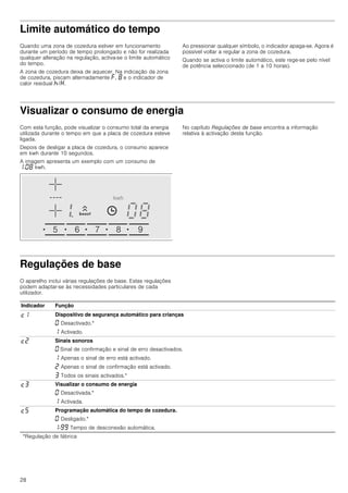 28
Limite automático do tempo
Quando uma zona de cozedura estiver em funcionamento
durante um período de tempo prolongado e não for realizada
qualquer alteração na regulação, activa-se o limite automático
do tempo.
A zona de cozedura deixa de aquecer. Na indicação da zona
de cozedura, piscam alternadamente ”, ‰ e o indicador de
calor residual œ/•.
Ao pressionar qualquer símbolo, o indicador apaga-se. Agora é
possível voltar a regular a zona de cozedura.
Quando se activa o limite automático, este rege-se pelo nível
de potência seleccionado (de 1 a 10 horas).
Visualizar o consumo de energia
Com esta função, pode visualizar o consumo total da energia
utilizada durante o tempo em que a placa de cozedura esteve
ligada.
Depois de desligar a placa de cozedura, o consumo aparece
em kwh durante 10 segundos.
A imagem apresenta um exemplo com um consumo de
‚.‹‰ kwh.
No capítulo Regulações de base encontra a informação
relativa à activação desta função.
Regulações de base
O aparelho inclui várias regulações de base. Estas regulações
podem adaptar-se às necessidades particulares de cada
utilizador.
Indicador Função
™‚ Dispositivo de segurança automático para crianças
‹ Desactivado.*
‚ Activado.
™ƒ Sinais sonoros
‹ Sinal de confirmação e sinal de erro desactivados.
‚ Apenas o sinal de erro está activado.
ƒ Apenas o sinal de confirmação está activado.
„ Todos os sinais activados.*
™„ Visualizar o consumo de energia
‹ Desactivada.*
‚ Activada.
™† Programação automática do tempo de cozedura.
‹ Desligado.*
‚-ŠŠ Tempo de desconexão automática.
*Regulação de fábrica
 