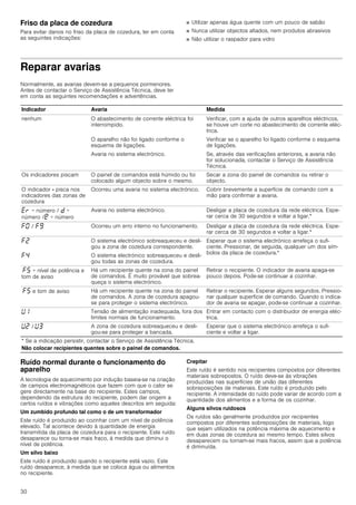 30
Friso da placa de cozedura
Para evitar danos no friso da placa de cozedura, ter em conta
as seguintes indicações:
■ Utilizar apenas água quente com um pouco de sabão
■ Nunca utilizar objectos afiados, nem produtos abrasivos
■ Não utilizar o raspador para vidro
Reparar avarias
Normalmente, as avarias devem-se a pequenos pormenores.
Antes de contactar o Serviço de Assistência Técnica, deve ter
em conta as seguintes recomendações e advertências.
Ruído normal durante o funcionamento do
aparelho
A tecnologia de aquecimento por indução baseia-se na criação
de campos electromagnéticos que fazem com que o calor se
gere directamente na base do recipiente. Estes campos,
dependendo da estrutura do recipiente, podem dar origem a
certos ruídos e vibrações como aqueles descritos em seguida:
Um zumbido profundo tal como o de um transformador
Este ruído é produzido ao cozinhar com um nível de potência
elevado. Tal acontece devido à quantidade de energia
transmitida da placa de cozedura para o recipiente. Este ruído
desaparece ou torna-se mais fraco, à medida que diminui o
nível de potência.
Um silvo baixo
Este ruído é produzido quando o recipiente está vazio. Este
ruído desaparece, à medida que se coloca água ou alimentos
no recipiente.
Crepitar
Este ruído é sentido nos recipientes compostos por diferentes
materiais sobrepostos. O ruído deve-se às vibrações
produzidas nas superfícies de união das diferentes
sobreposições de materiais. Este ruído é produzido pelo
recipiente. A intensidade do ruído pode variar de acordo com a
quantidade dos alimentos e a forma de os cozinhar.
Alguns silvos ruidosos
Os ruídos são geralmente produzidos por recipientes
compostos por diferentes sobreposições de materiais, logo
que sejam utilizados na potência máxima de aquecimento e
em duas zonas de cozedura ao mesmo tempo. Estes silvos
desaparecem ou tornam-se mais fracos, assim que a potência
é diminuída.
Indicador Avaria Medida
nenhum O abastecimento de corrente eléctrica foi
interrompido.
Verificar, com a ajuda de outros aparelhos eléctricos,
se houve um corte no abastecimento de corrente eléc-
trica.
O aparelho não foi ligado conforme o
esquema de ligações.
Verificar se o aparelho foi ligado conforme o esquema
de ligações.
Avaria no sistema electrónico. Se, através das verificações anteriores, a avaria não
for solucionada, contactar o Serviço de Assistência
Técnica.
Os indicadores piscam O painel de comandos está húmido ou foi
colocado algum objecto sobre o mesmo.
Secar a zona do painel de comandos ou retirar o
objecto.
O indicador - pisca nos
indicadores das zonas de
cozedura
Ocorreu uma avaria no sistema electrónico. Cobrir brevemente a superfície de comando com a
mão para confirmar a avaria.
“§ + número / š +
número /¡ + número
Avaria no sistema electrónico. Desligar a placa de cozedura da rede eléctrica. Espe-
rar cerca de 30 segundos e voltar a ligar.*
”‹ / ”Š Ocorreu um erro interno no funcionamento. Desligar a placa de cozedura da rede eléctrica. Espe-
rar cerca de 30 segundos e voltar a ligar.*
”ƒ O sistema electrónico sobreaqueceu e desli-
gou a zona de cozedura correspondente.
Esperar que o sistema electrónico arrefeça o sufi-
ciente. Pressionar, de seguida, qualquer um dos sím-
bolos da placa de cozedura.*
”… O sistema electrónico sobreaqueceu e desli-
gou todas as zonas de cozedura.
”† + nível de potência e
tom de aviso
Há um recipiente quente na zona do painel
de comandos. É muito provável que sobrea-
queça o sistema electrónico.
Retirar o recipiente. O indicador de avaria apaga-se
pouco depois. Pode-se continuar a cozinhar.
”† e tom de aviso Há um recipiente quente na zona do painel
de comandos. A zona de cozedura apagou-
se para proteger o sistema electrónico.
Retirar o recipiente. Esperar alguns segundos. Pressio-
nar qualquer superfície de comando. Quando o indica-
dor de avaria se apagar, pode-se continuar a cozinhar.
—‚ Tensão de alimentação inadequada, fora dos
limites normais de funcionamento.
Entrar em contacto com o distribuidor de energia eléc-
trica.
—ƒ / —„ A zona de cozedura sobreaqueceu e desli-
gou-se para proteger a bancada.
Esperar que o sistema electrónico arrefeça o sufi-
ciente e voltar a ligar.
* Se a indicação persistir, contactar o Serviço de Assistência Técnica.
Não colocar recipientes quentes sobre o painel de comandos.
 