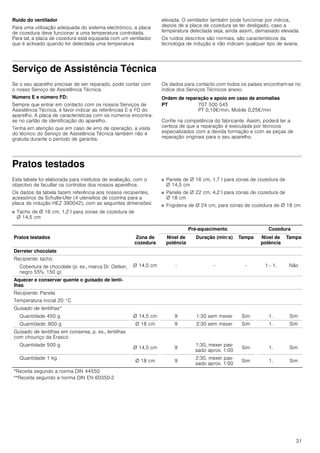 31
Ruído do ventilador
Para uma utilização adequada do sistema electrónico, a placa
de cozedura deve funcionar a uma temperatura controlada.
Para tal, a placa de cozedura está equipada com um ventilador
que é activado quando for detectada uma temperatura
elevada. O ventilador também pode funcionar por inércia,
depois de a placa de cozedura se ter desligado, caso a
temperatura detectada seja, ainda assim, demasiado elevada.
Os ruídos descritos são normais, são característicos da
tecnologia de indução e não indicam qualquer tipo de avaria.
Serviço de Assistência Técnica
Se o seu aparelho precisar de ser reparado, pode contar com
o nosso Serviço de Assistência Técnica.
Número E e número FD:
Sempre que entrar em contacto com os nossos Serviços de
Assistência Técnica, é favor indicar as referências E e FD do
aparelho. A placa de características com os números encontra-
se no cartão de identificação do aparelho.
Tenha em atenção que em caso de erro de operação, a visita
do técnico do Serviço de Assistência Técnica também não é
gratuita durante o período de garantia.
Os dados para contacto com todos os países encontram-se no
índice dos Serviços Técnicos anexo.
Ordem de reparação e apoio em caso de anomalias
Confie na competência do fabricante. Assim, poderá ter a
certeza de que a reparação é executada por técnicos
especializados com a devida formação e com as peças de
reparação originais para o seu aparelho.
Pratos testados
Esta tabela foi elaborada para institutos de avaliação, com o
objectivo de facultar os controlos dos nossos aparelhos.
Os dados da tabela fazem referência aos nossos recipientes,
acessórios da Schulte-Ufer (4 utensílios de cozinha para a
placa de indução HEZ 390042), com as seguintes dimensões:
■ Tacho de Ø 16 cm, 1,2 l para zonas de cozedura de
Ø 14,5 cm
■ Panela de Ø 16 cm, 1,7 l para zonas de cozedura de
Ø 14,5 cm
■ Panela de Ø 22 cm, 4,2 l para zonas de cozedura de
Ø 18 cm
■ Frigideira de Ø 24 cm, para zonas de cozedura de Ø 18 cm
PT 707 500 545
PT 0,10€/min. Mobile 0,25€/min
Pré-aquecimento Cozedura
Pratos testados Zona de
cozedura
Nível de
potência
Duração (min:s) Tampa Nível de
potência
Tampa
Derreter chocolate
Recipiente: tacho
Ø 14,5 cm - - - 1 - 1. NãoCobertura de chocolate (p. ex., marca Dr. Oetker,
negro 55%, 150 g)
Aquecer e conservar quente o guisado de lenti-
lhas
Recipiente: Panela
Temperatura inicial 20 °C
Guisado de lentilhas*
Quantidade 450 g Ø 14,5 cm 9 1:30 sem mexer Sim 1. Sim
Quantidade: 800 g Ø 18 cm 9 2:30 sem mexer Sim 1. Sim
Guisado de lentilhas em conserva, p. ex., lentilhas
com chouriço da Erasco
Quantidade 500 g
Ø 14,5 cm 9
1:30, mexer pas-
sado aprox. 1:00
Sim 1. Sim
Quantidade 1 kg
Ø 18 cm 9
2:30, mexer pas-
sado aprox. 1:00
Sim 1. Sim
*Receita segundo a norma DIN 44550
**Receita segundo a norma DIN EN 60350-2
 