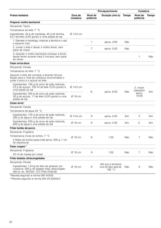 32
Preparar molho bechamel
Recipiente: Tacho
Temperatura do leite: 7 °C
Ingredientes: 40 g de manteiga, 40 g de farinha,
0,5 l de leite (3,5% gordo) e uma pitada de sal
Ø 14,5 cm
1. Derreter a manteiga, misturar a farinha e o sal,
e aquecer tudo
1 aprox. 3:00 Não
2. Juntar o leite e deixar o molho ferver, sem
parar de mexer
7 aprox. 5:20 Não
3. Quando o molho bechamel começar a ferver,
deixar ferver durante mais 2 minutos, sem parar
de mexer
1 Não
Fazer arroz-doce
Recipiente: Panela
Temperatura do leite: 7 °C
Aquecer o leite até começar a levantar fervura.
Mudar para o nível de cozedura recomendado e
juntar o arroz e o açúcar ao leite
Ingredientes: 190 g de arroz de grão redondo,
23 g de açúcar, 750 ml de leite (3,5% gordo) e
uma pitada de sal
Ø 14,5 cm
8. aprox. 6:30 Não
2, mexer
passados
aprox.
10:00
Sim
Ingredientes: 250 g de arroz de grão redondo,
30 g de açúcar, 1 l de leite (3,5% gordo) e uma
pitada de sal
Ø 18 cm
Cozer arroz*
Recipiente: Panela
Temperatura da água 20 °C
Ingredientes: 125 g de arroz de grão redondo,
300 g de água e uma pitada de sal
Ø 14,5 cm 9 aprox. 2:30 Sim 2 Sim
Ingredientes: 250 g de arroz de grão redondo,
600 g de água e uma pitada de sal
Ø 18 cm 9 aprox. 2:30 Sim 2. Sim
Fritar lombo de porco
Recipiente: Frigideira
Ø 18 cm 9 1:30 Não 7 Não
Temperatura inicial do lombo: 7 °C
2 filetes de lombo (peso total aprox. 200 g, 1 cm
de espessura)
Fazer crepes**
Recipiente: Frigideira
Ø 18 cm 9 1:30 Não 7 Não
55 ml de massa por crepe
Fritar batatas ultracongeladas
Recipiente: Panela
Ø 18 cm 9
Até que a tempera-
tura do óleo seja de
180 °C
Não 9 NãoIngredientes: 1,8 kg de óleo de girassol, por
cozedura: 200 g de batatas fritas ultracongela-
das (p. ex., McCain 123 Frites Original)
Pré-aquecimento Cozedura
Pratos testados Zona de
cozedura
Nível de
potência
Duração (min:s) Tampa Nível de
potência
Tampa
*Receita segundo a norma DIN 44550
**Receita segundo a norma DIN EN 60350-2
 
