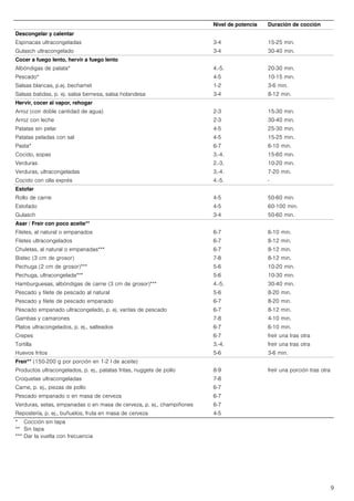 9
Descongelar y calentar
Espinacas ultracongeladas 3-4 15-25 min.
Gulasch ultracongelado 3-4 30-40 min.
Cocer a fuego lento, hervir a fuego lento
Albóndigas de patata* 4.-5. 20-30 min.
Pescado* 4-5 10-15 min.
Salsas blancas, p.ej. bechamel 1-2 3-6 min.
Salsas batidas, p. ej. salsa bernesa, salsa holandesa 3-4 8-12 min.
Hervir, cocer al vapor, rehogar
Arroz (con doble cantidad de agua) 2-3 15-30 min.
Arroz con leche 2-3 30-40 min.
Patatas sin pelar 4-5 25-30 min.
Patatas peladas con sal 4-5 15-25 min.
Pasta* 6-7 6-10 min.
Cocido, sopas 3.-4. 15-60 min.
Verduras 2.-3. 10-20 min.
Verduras, ultracongeladas 3.-4. 7-20 min.
Cocido con olla exprés 4.-5. -
Estofar
Rollo de carne 4-5 50-60 min.
Estofado 4-5 60-100 min.
Gulasch 3-4 50-60 min.
Asar / Freír con poco aceite**
Filetes, al natural o empanados 6-7 6-10 min.
Filetes ultracongelados 6-7 8-12 min.
Chuletas, al natural o empanadas*** 6-7 8-12 min.
Bistec (3 cm de grosor) 7-8 8-12 min.
Pechuga (2 cm de grosor)*** 5-6 10-20 min.
Pechuga, ultracongelada*** 5-6 10-30 min.
Hamburguesas, albóndigas de carne (3 cm de grosor)*** 4.-5. 30-40 min.
Pescado y filete de pescado al natural 5-6 8-20 min.
Pescado y filete de pescado empanado 6-7 8-20 min.
Pescado empanado ultracongelado, p. ej. varitas de pescado 6-7 8-12 min.
Gambas y camarones 7-8 4-10 min.
Platos ultracongelados, p. ej., salteados 6-7 6-10 min.
Crepes 6-7 freír una tras otra
Tortilla 3.-4. freír una tras otra
Huevos fritos 5-6 3-6 min.
Freír** (150-200 g por porción en 1-2 l de aceite)
Productos ultracongelados, p. ej., patatas fritas, nuggets de pollo 8-9 freír una porción tras otra
Croquetas ultracongeladas 7-8
Carne, p. ej., piezas de pollo 6-7
Pescado empanado o en masa de cerveza 6-7
Verduras, setas, empanadas o en masa de cerveza, p. ej., champiñones 6-7
Repostería, p. ej., buñuelos, fruta en masa de cerveza 4-5
Nivel de potencia Duración de cocción
* Cocción sin tapa
** Sin tapa
*** Dar la vuelta con frecuencia
 