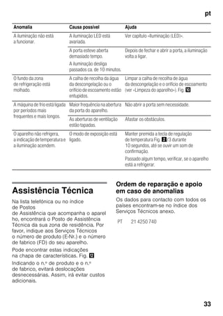 pt
33
Assistência Técnica
Na lista telefónica ou no índice
de Postos
de Assistência que acompanha o aparel
ho, encontrará o Posto de Assistência
Técnica da sua zona de residência. Por
favor, indique aos Serviços Técnicos
o número de produto (E-Nr.) e o número
de fabrico (FD) do seu aparelho.
Pode encontrar estas indicações
na chapa de características. Fig. ,
Indicando o n.º de produto e o n.º
de fabrico, evitará deslocações
desnecessárias. Assim, irá evitar custos
adicionais.
Ordem de reparação e apoio
em caso de anomalias
Os dados para contacto com todos os
países encontram-se no índice dos
Serviços Técnicos anexo.
Anomalia Causa possível Ajuda
A iluminação não está
a funcionar.
A iluminação LED está
avariada.
Ver capítulo «Iluminação (LED)».
A porta esteve aberta
demasiado tempo.
A iluminação desliga
passados ca. de 10 minutos.
Depois de fechar e abrir a porta, a iluminação
volta a ligar.
O fundo da zona
de refrigeração está
molhado.
A calha de recolha da água
da descongelação ou o
orifício de escoamento estão
entupidos.
Limpar a calha de recolha de água
da descongelação e o orifício de escoamento
(ver «Limpeza do aparelho»). Fig. *
A máquina de frio está ligada
por períodos mais
frequentes e mais longos.
Maior frequência na abertura
da porta do aparelho.
Não abrir a porta sem necessidade.
As aberturas de ventilação
estão tapadas.
Afastar os obstáculos.
O aparelho não refrigera,
a indicaçãodetemperaturae
a iluminação acendem.
O modo de exposição está
ligado.
Manter premida a tecla de regulação
de temperatura Fig. "/3 durante
10 segundos, até se ouvir um som de
confirmação.
Passado algum tempo, verificar, se o aparelho
está a refrigerar.
PT 21 4250 740
 